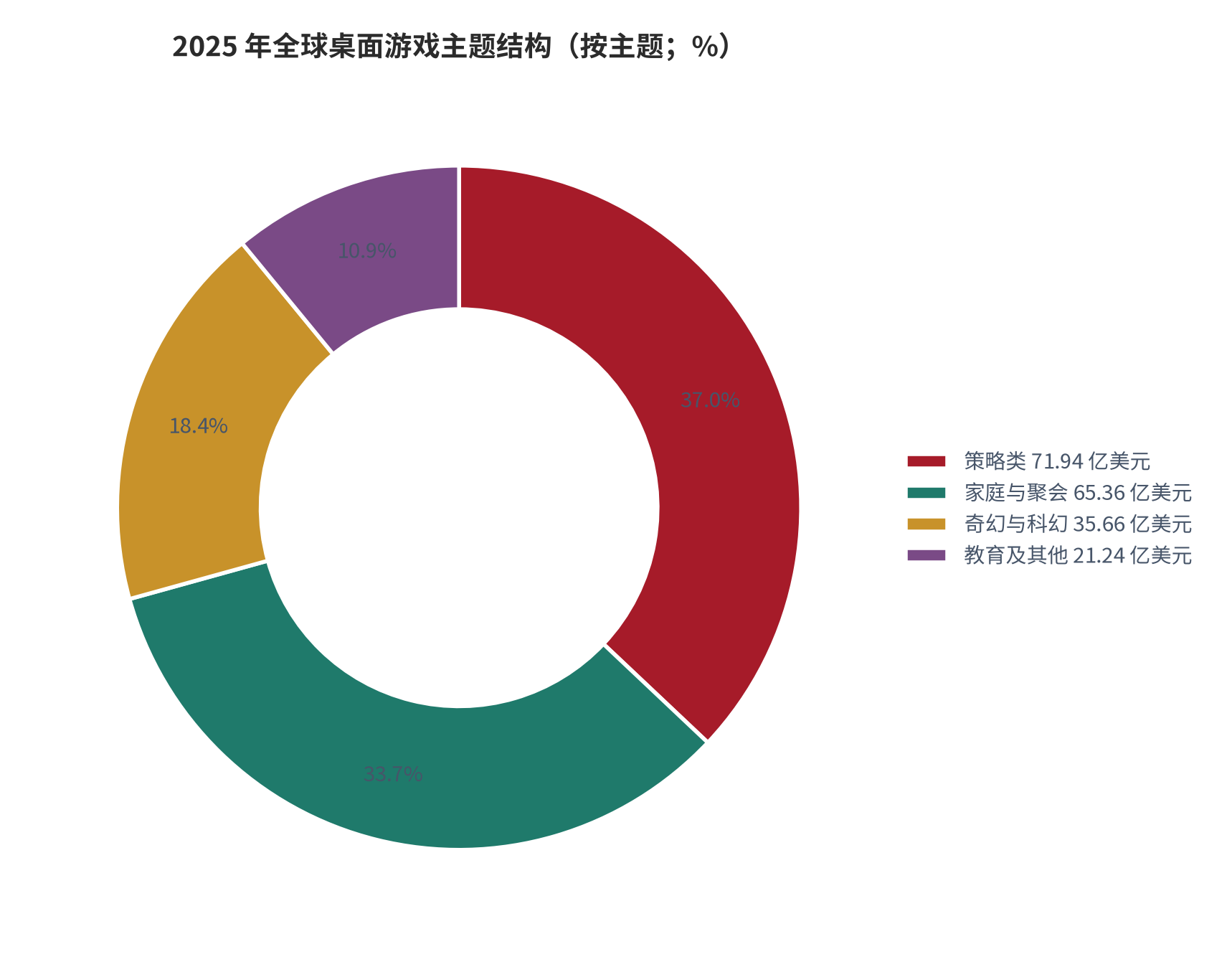 图 6：2025 年全球桌面游戏主题结构（%）。策略类 37.04%、家庭与聚会 33.66%、奇幻与科幻 18.36%、教育及其他 10.94% [6]。资料来源：[6]