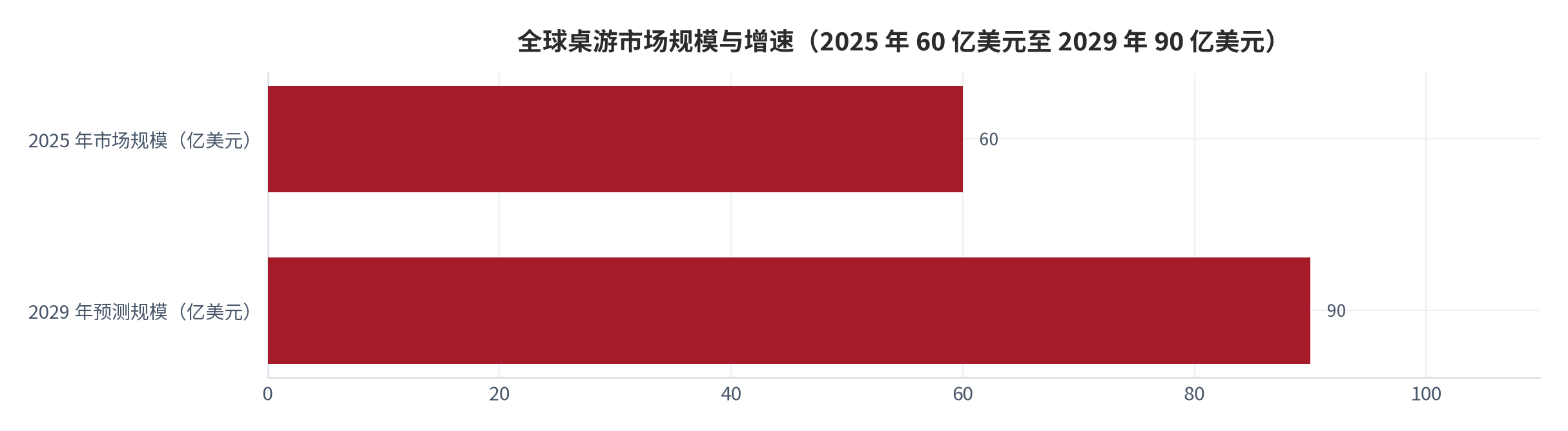 图 7：全球桌游市场规模（60 亿美元至 2029 年的 90 亿美元）。2025 年预计 60 亿美元、2029 年预计 90 亿美元，年均复合增速 8.66% [7]。资料来源：[7]