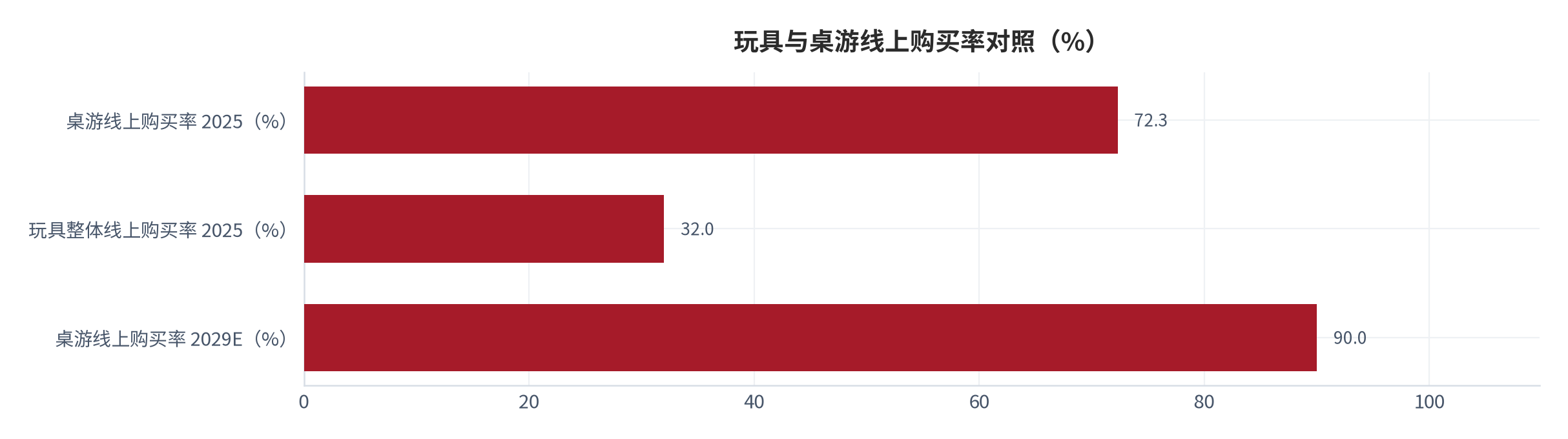 图 8：玩具与桌游线上购买率对照（%）。桌游 2025 年 72.3%、玩具整体 2025 年 32.0%、桌游 2029 年预计 90.0% [7]。资料来源：[7]