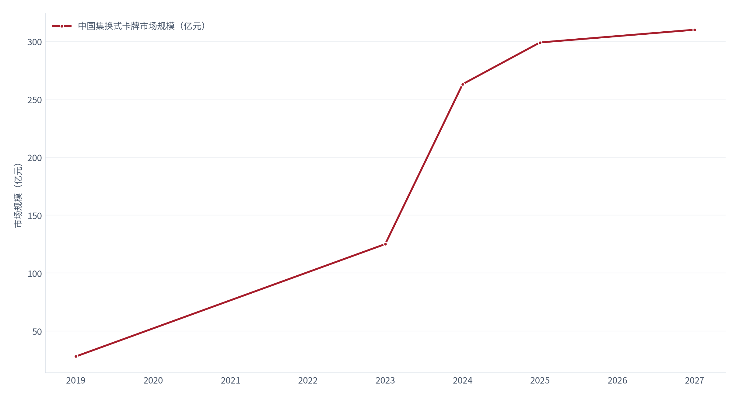 图 9：中国集换式卡牌市场规模（亿元）。2019 年 28 亿元、2023 年 125 亿元、2024 年 263 亿元、2025 年 299 亿元、2027 年预测 310 亿元 [8][11]。资料来源：[8][11]
