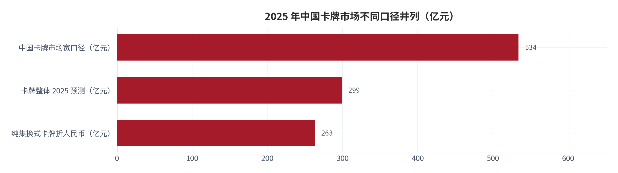 图 10：2025 年中国卡牌市场不同口径并列（亿元）。宽口径 534 亿元、卡牌整体 299 亿元、纯集换式卡牌折人民币 263 亿元 [8][11][14]。三套口径统计范围不同，仅作并列对照。