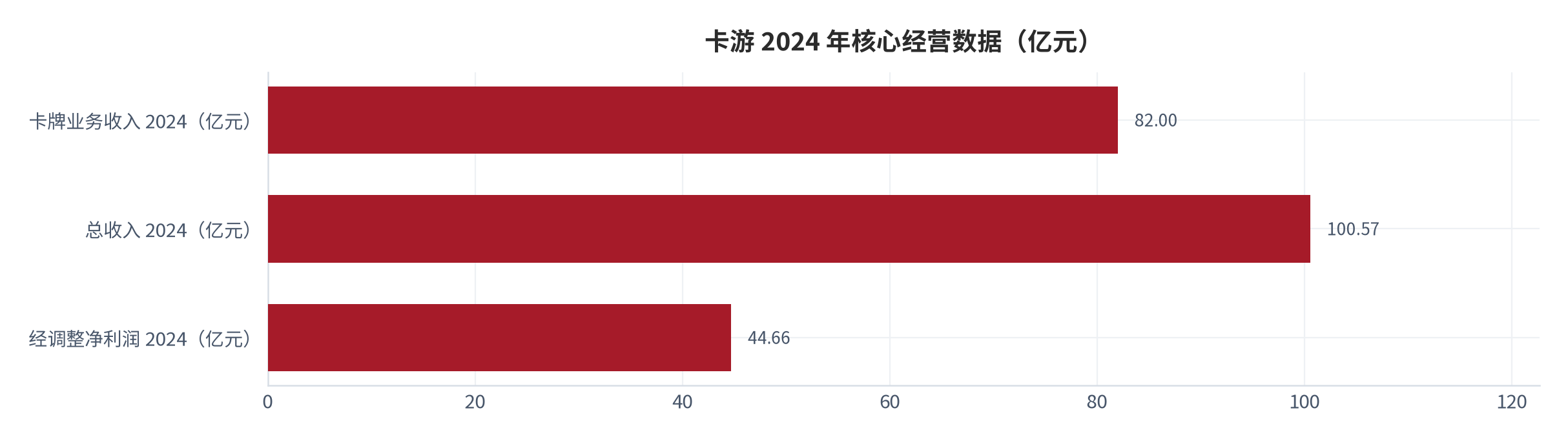 图 11：卡游 2024 年核心经营数据（亿元）。卡牌业务收入 82.0 亿元、总收入 100.57 亿元、经调整净利润 44.66 亿元 [9]。资料来源：[9]