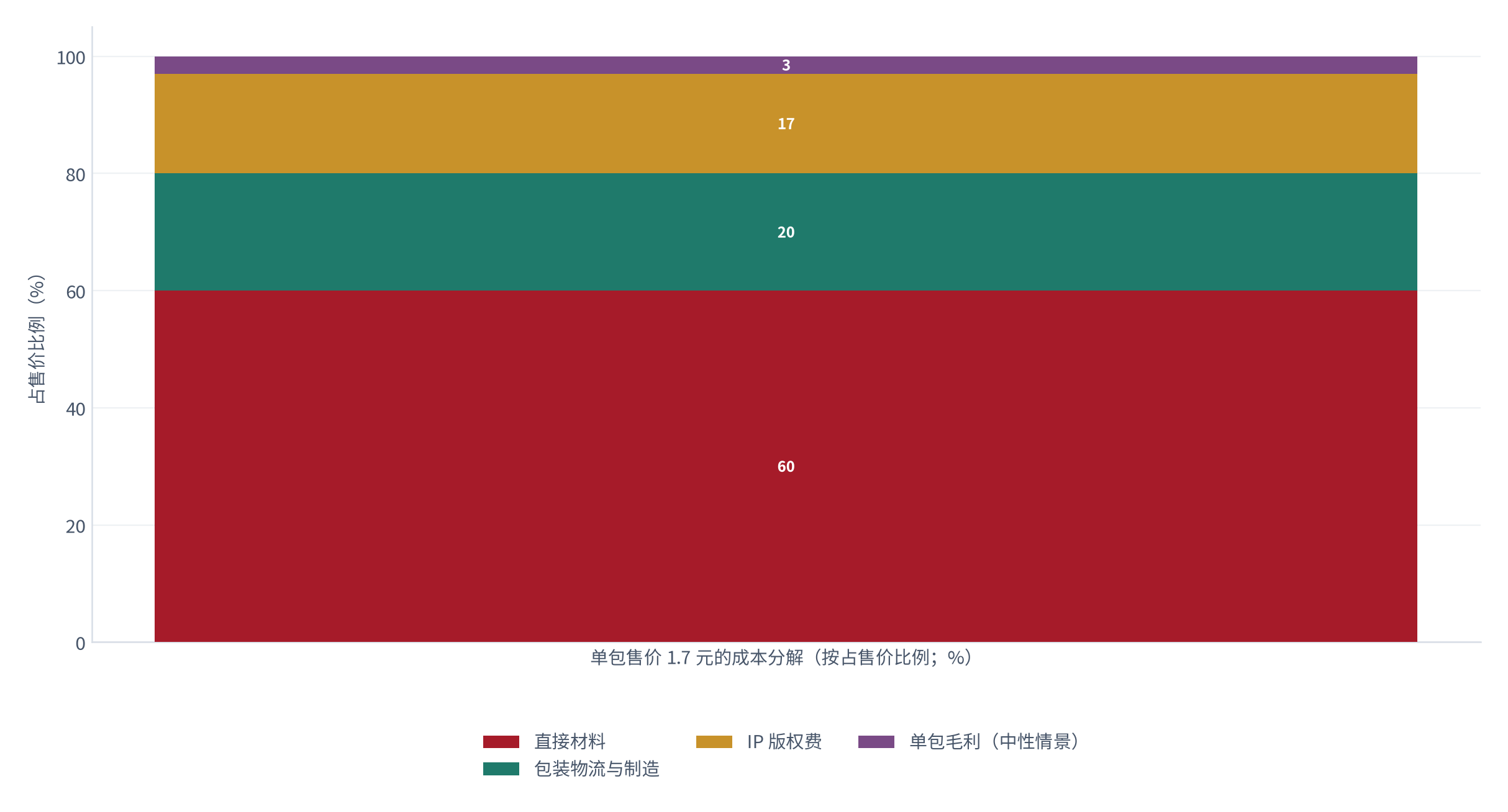 图 12：单包售价 1.7 元的成本分解（按占售价比例；%）。直接材料 60%、包装物流与制造 20%、IP 版权费 17%、中性情景单包毛利约 3%，合计 100% [9][测算]。资料来源：[9]；毛利率为测算值。
