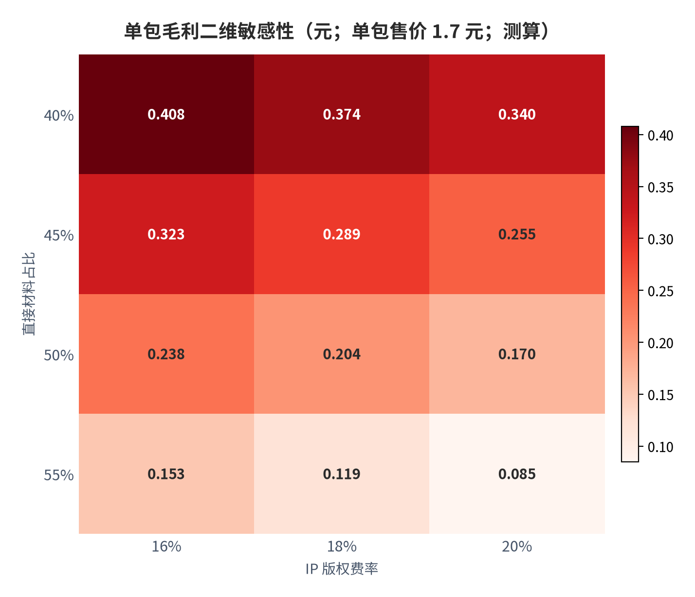 图 14：单包毛利二维敏感性（元；单包售价 1.7 元；测算）。行取直接材料占比，列取 IP 版权费率，单位制造成本固定 0.34 元 [9][13]。测算值，非实际披露数据。