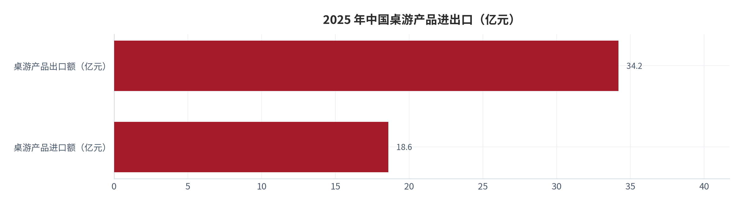 图 16：2025 年中国桌游产品进出口（亿元）。出口额 34.2 亿元、进口额 18.6 亿元 [13]。资料来源：[13]