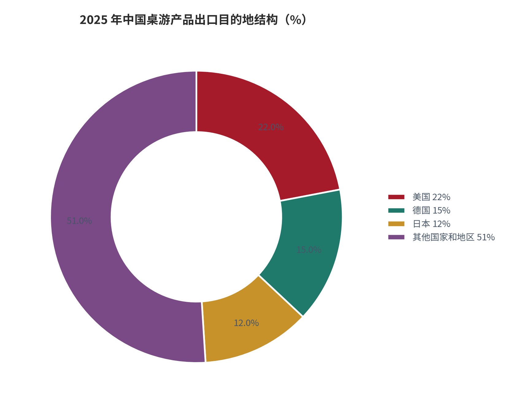 图 17：2025 年中国桌游产品出口目的地结构（%）。美国 22%、德国 15%、日本 12%、其他国家和地区 51% [14]。资料来源：[14]