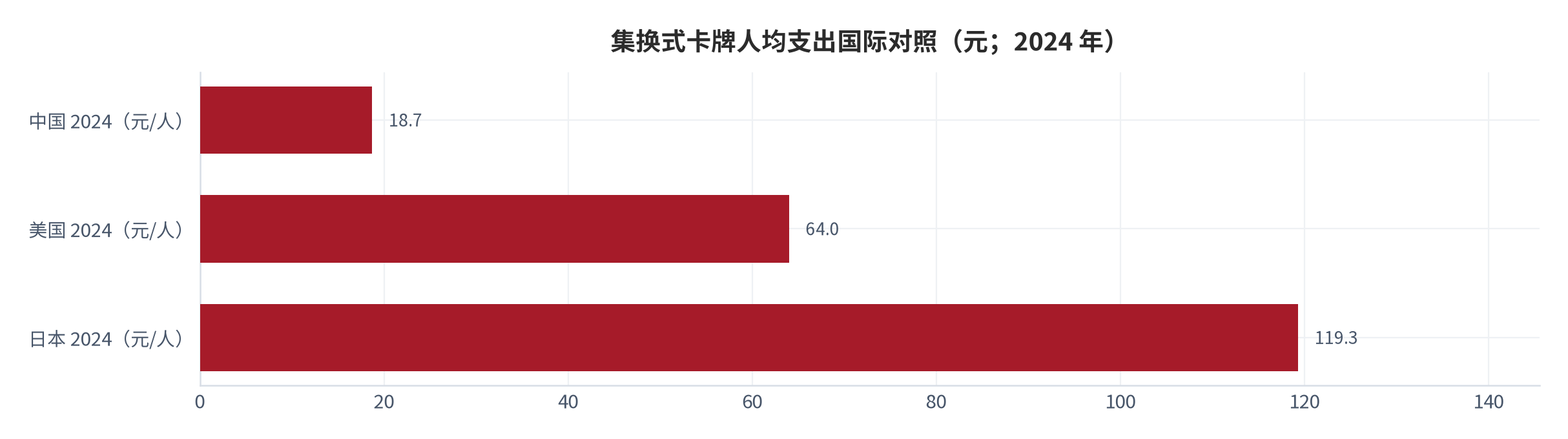 图 18：集换式卡牌人均支出国际对照（元；2024 年）。中国 18.7 元、美国 64.0 元、日本 119.3 元 [11]。资料来源：[11]