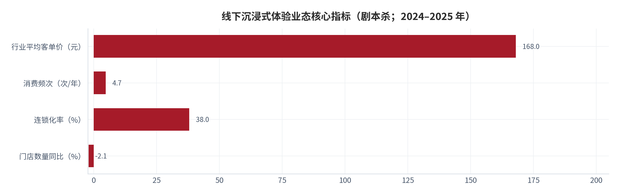 图 19：线下沉浸式体验业态核心指标。行业平均客单价 168 元（2024 年，较 2021 年 85 元翻倍）、消费频次 4.7 次/年、连锁化率 38%、门店数量同比 -2.1% [10]。资料来源：[10]