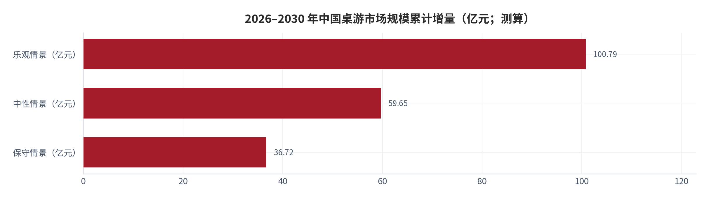 图 15：2026 至 2030 年中国桌游市场规模累计增量（亿元；测算）。乐观情景 100.79 亿元、中性情景 59.65 亿元、保守情景 36.72 亿元。基期 2025 年 78.25 亿元 [1]。测算值，非预测承诺。