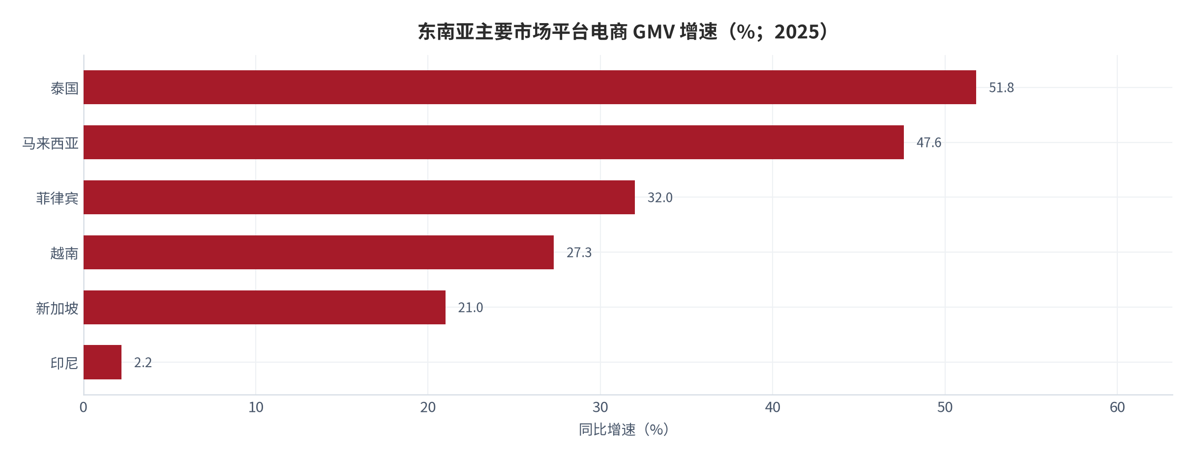 图 2：东南亚主要市场平台电商 GMV 增速（%；2025）。泰国 51.8%、马来西亚 47.6%、菲律宾 32%、越南 27.3%、新加坡 21%、印尼 2.2% [3]。资料来源：Momentum Works [3]