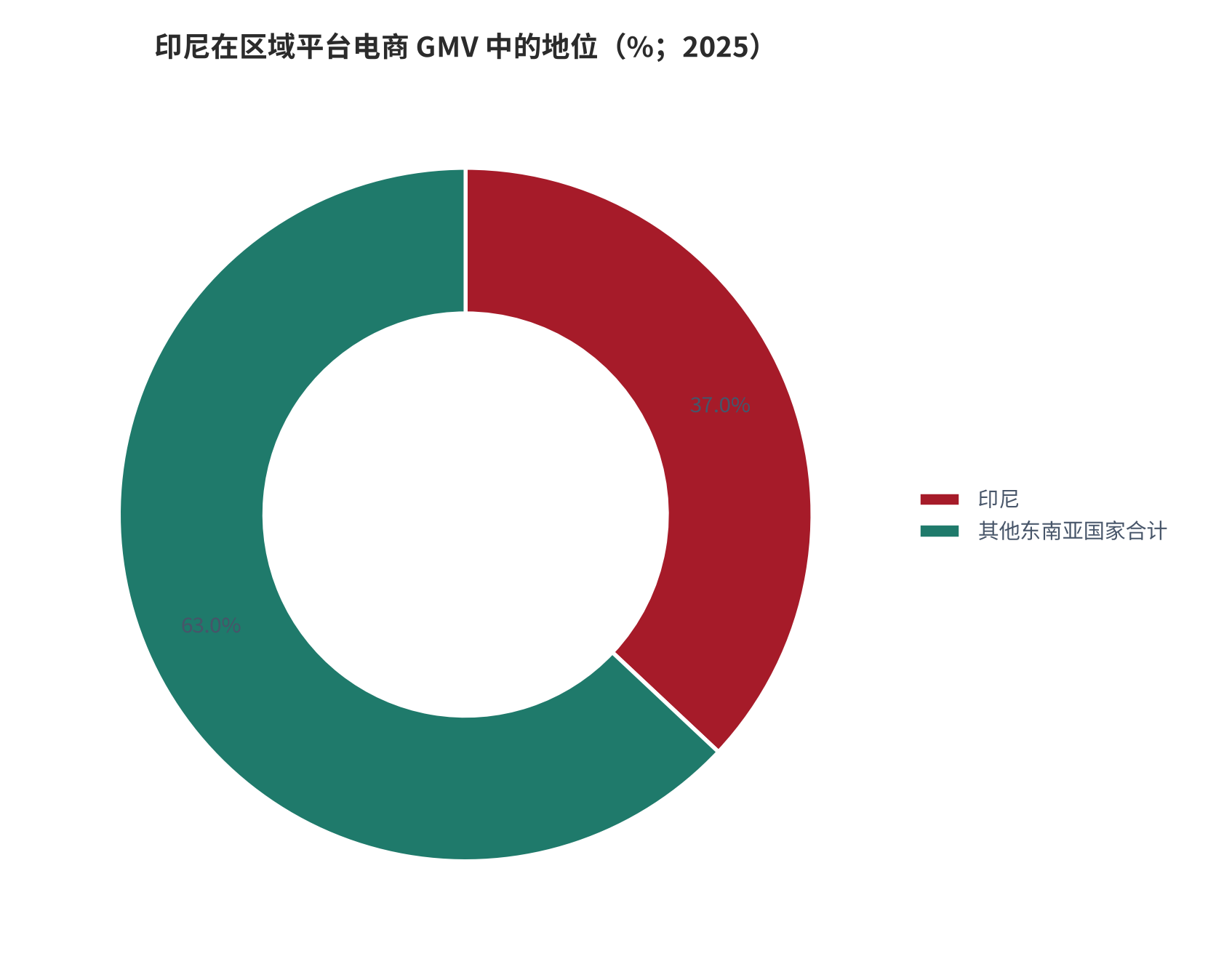 图 3：印尼在区域平台电商 GMV 中的地位（%；2025）。印尼以 37% 的占比保持最大单一市场地位，但增速已放缓至 2.2% [3]。资料来源：[3]，测算