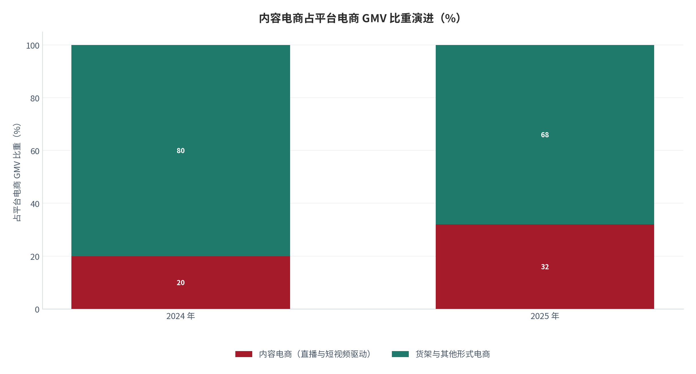 图 8：内容电商占平台电商 GMV 比重演进（%）。由 2024 年的 20% 升至 2025 年的 32%，对应内容电商 GMV 497 亿美元 [1]。资料来源：Momentum Works [1]