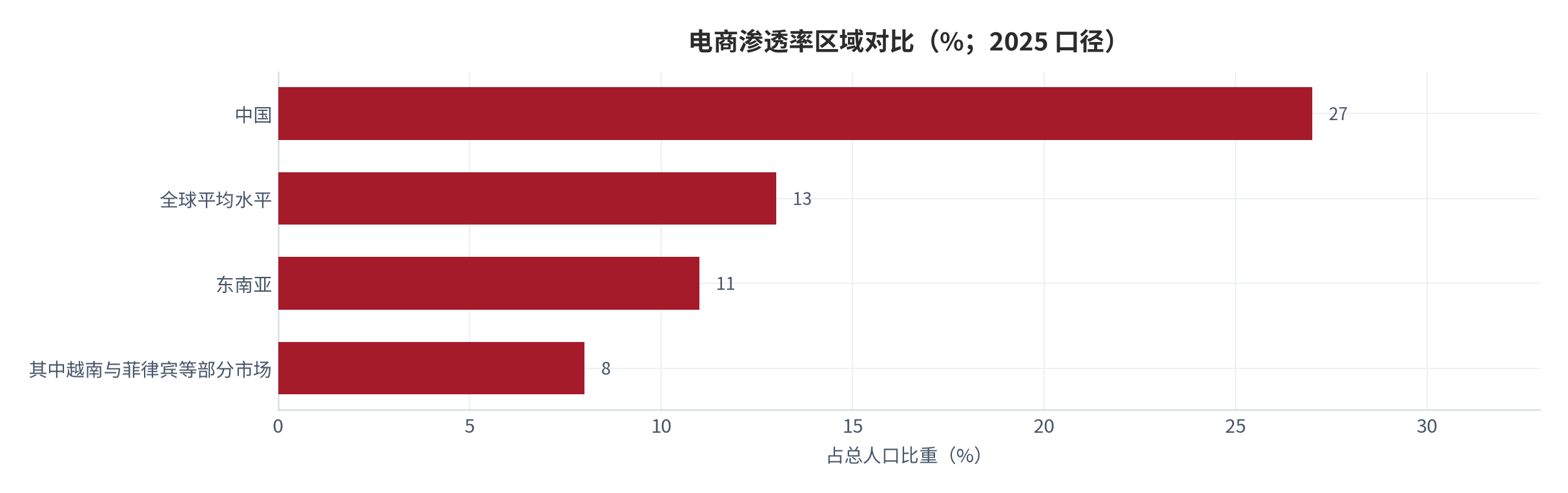 图 6：电商渗透率区域对比（%；2025 口径）。中国 27%、全球平均约 13%、东南亚 11% [3]。资料来源：[3]