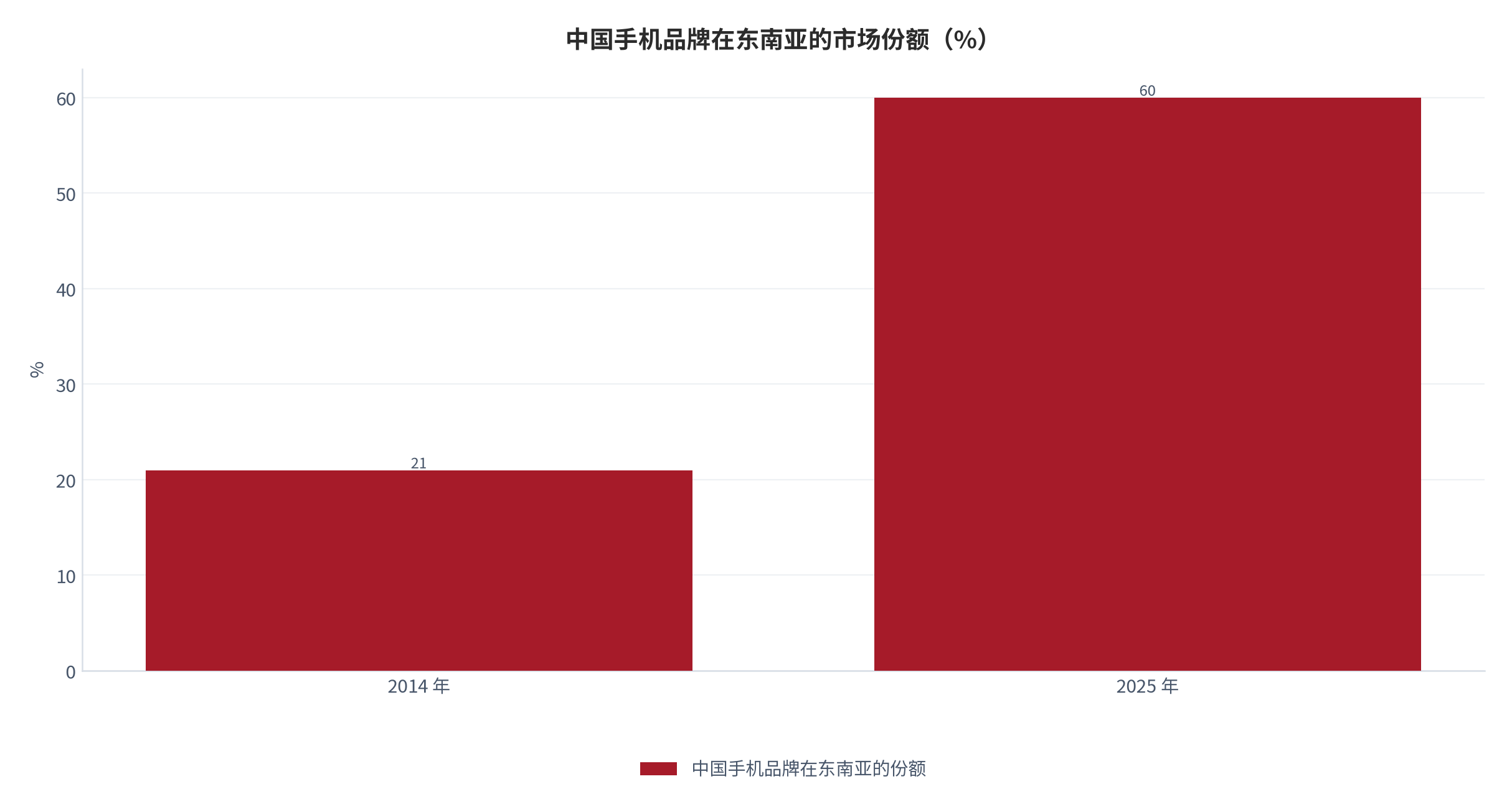 图 10：中国手机品牌在东南亚的市场份额（%；2014 与 2025）。由约 21% 升至约 60% [4]。资料来源：Euromonitor 口径 [4]