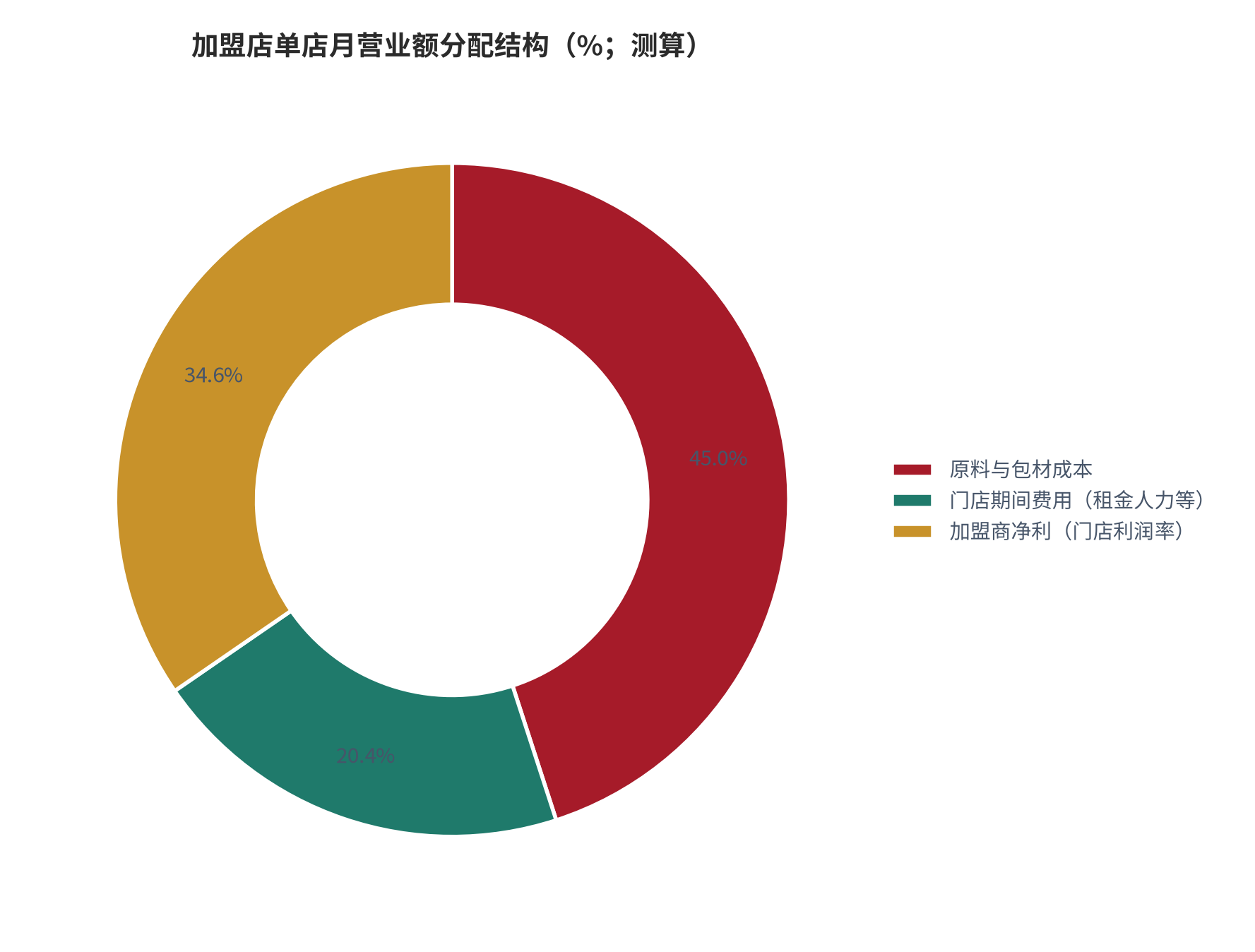 图 12：加盟店单店月营业额分配结构（%；测算）。按马来西亚加盟店日均 4,750 元 [2] 折算月营业额约 14.25 万元，原料与包材占 45%、门店期间费用占 20.4%、加盟商净利占 34.6%。资料来源：[2]，测算