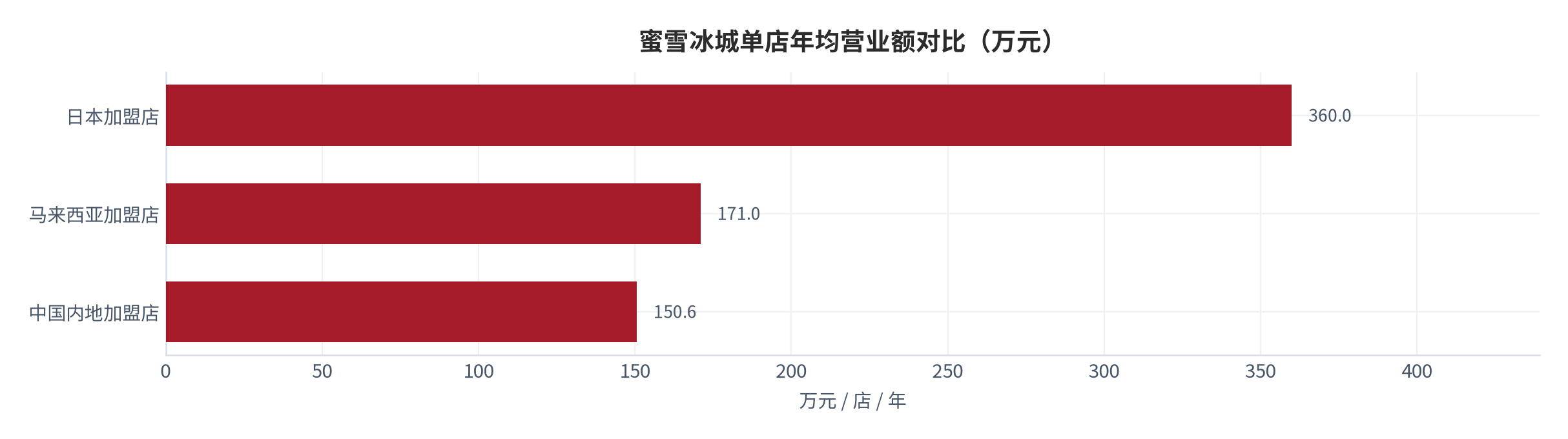 图 11：蜜雪冰城单店年均营业额对比（万元；2025 口径）。日本加盟店 360 万元、马来西亚 171 万元、中国内地 150.6 万元 [2]。资料来源：公司财报与研究机构测算 [2]