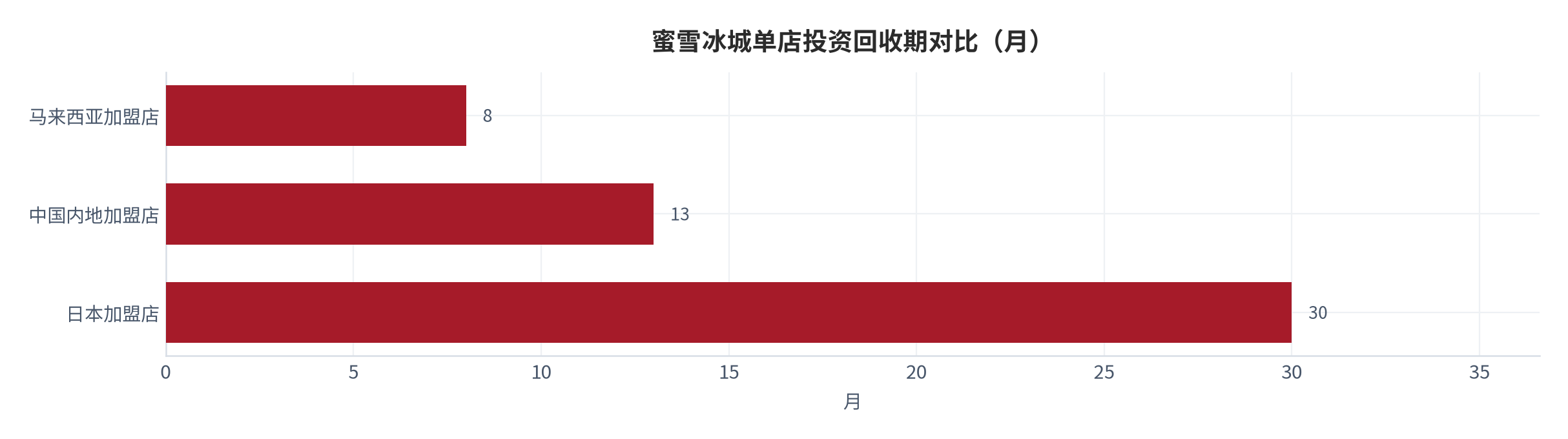 图 13：蜜雪冰城单店投资回收期对比（月；2025 口径）。马来西亚 8 个月、中国内地 13 个月、日本 30 个月 [2]。资料来源：公司披露与研究机构测算 [2]