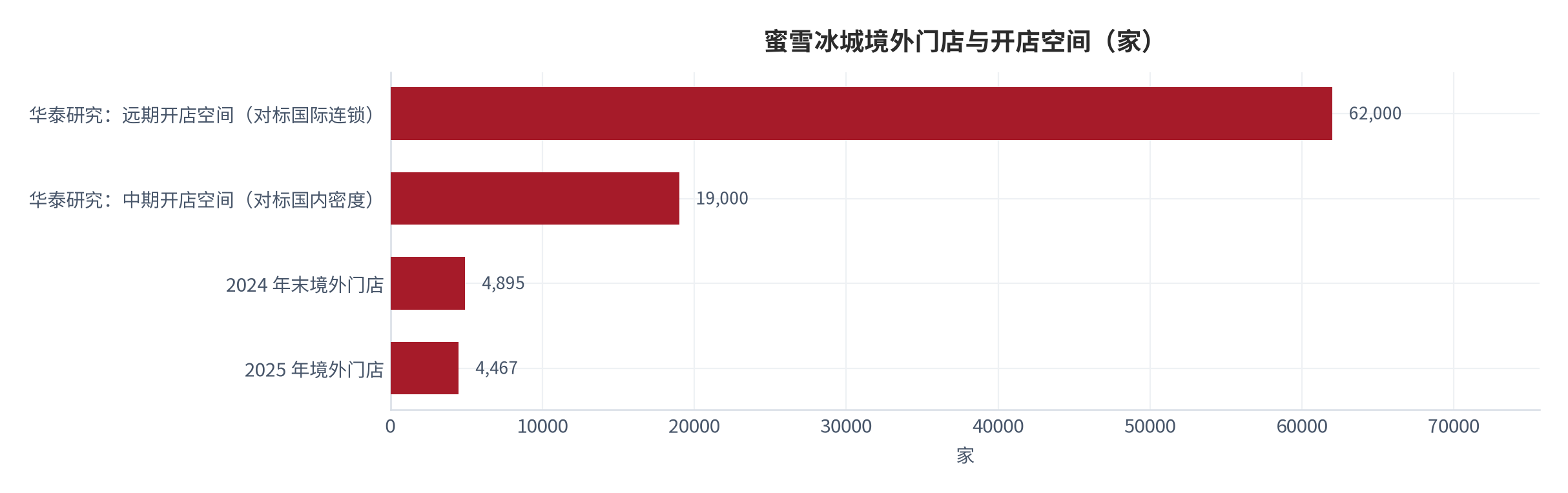 图 15：蜜雪冰城境外门店与开店空间（家）。2024 年末 4,895 家、2025 年约 4,467 家 [2]；机构测算中期空间约 1.9 万家、远期约 6.2 万家 [2]。资料来源：[2]
