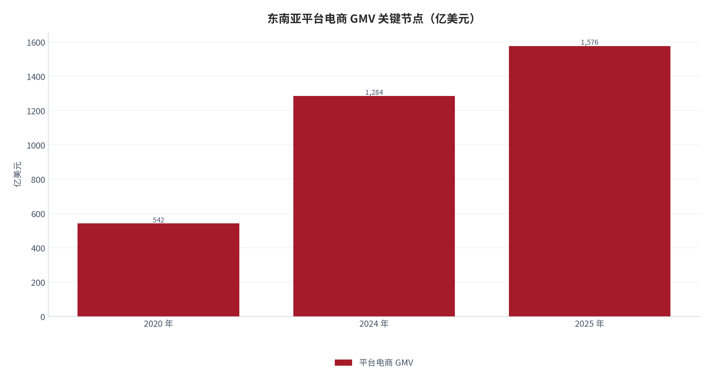 图 4：东南亚平台电商 GMV 关键节点（亿美元；2020–2025）。2020 年 542 亿美元、2024 年 1,284 亿美元、2025 年 1,576 亿美元 [1]。资料来源：Momentum Works [1]
