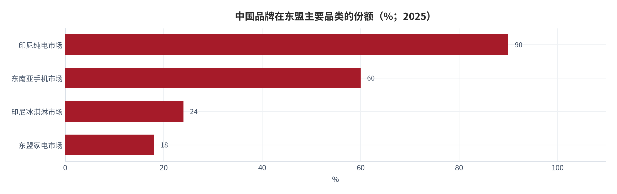 图 9：中国品牌在东盟主要品类的份额（%；2025）。印尼纯电市场超 90%、东南亚手机市场约 60%、印尼冰淇淋市场 24%、东盟家电市场约 18% [4][7][8]。资料来源：[4][7][8]