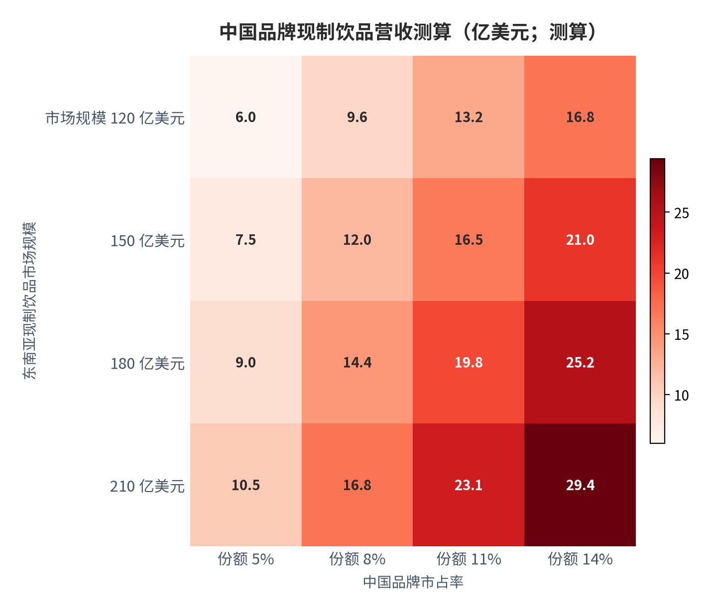 图 18:中国品牌现制饮品营收测算二维敏感性(亿美元;测算)。行变量为东南亚现制饮品市场规模、列变量为中国品牌市占率;中性组合(150 亿美元 × 8%)对应约 12 亿美元。资料来源:测算