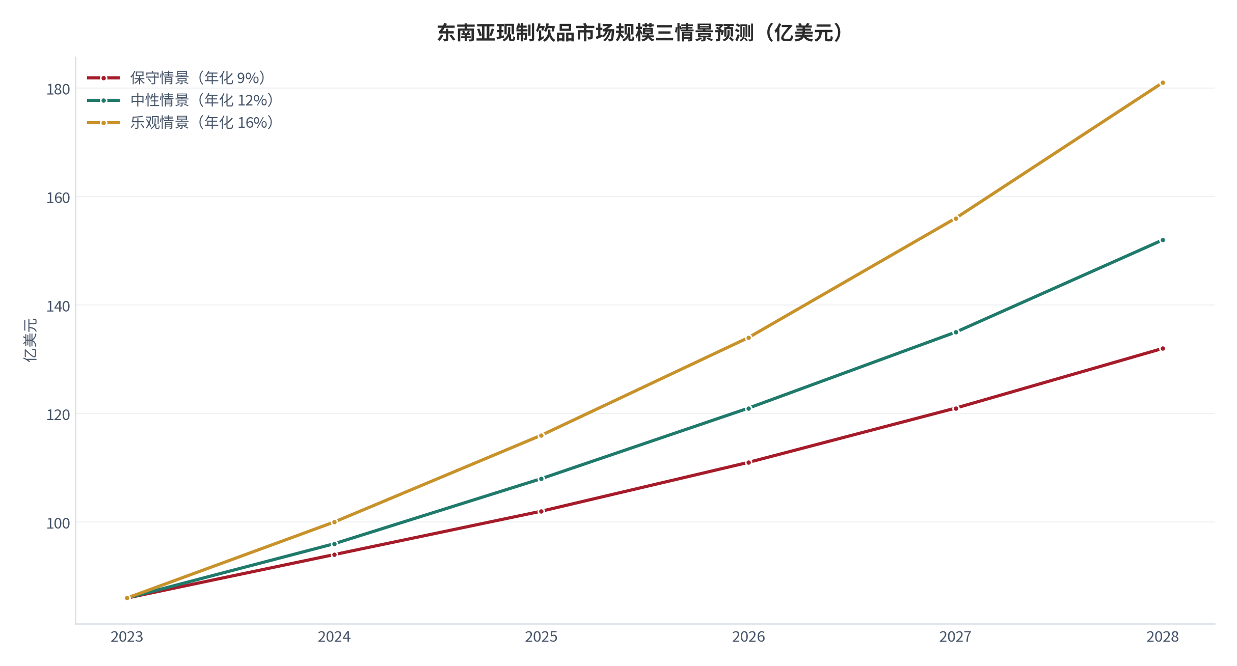 图 20：东南亚现制饮品市场规模三情景预测（亿美元；2023–2028）。基数取 2023 年 86 亿美元 [5]，年化增速分别取 9% / 12% / 16%。资料来源：测算