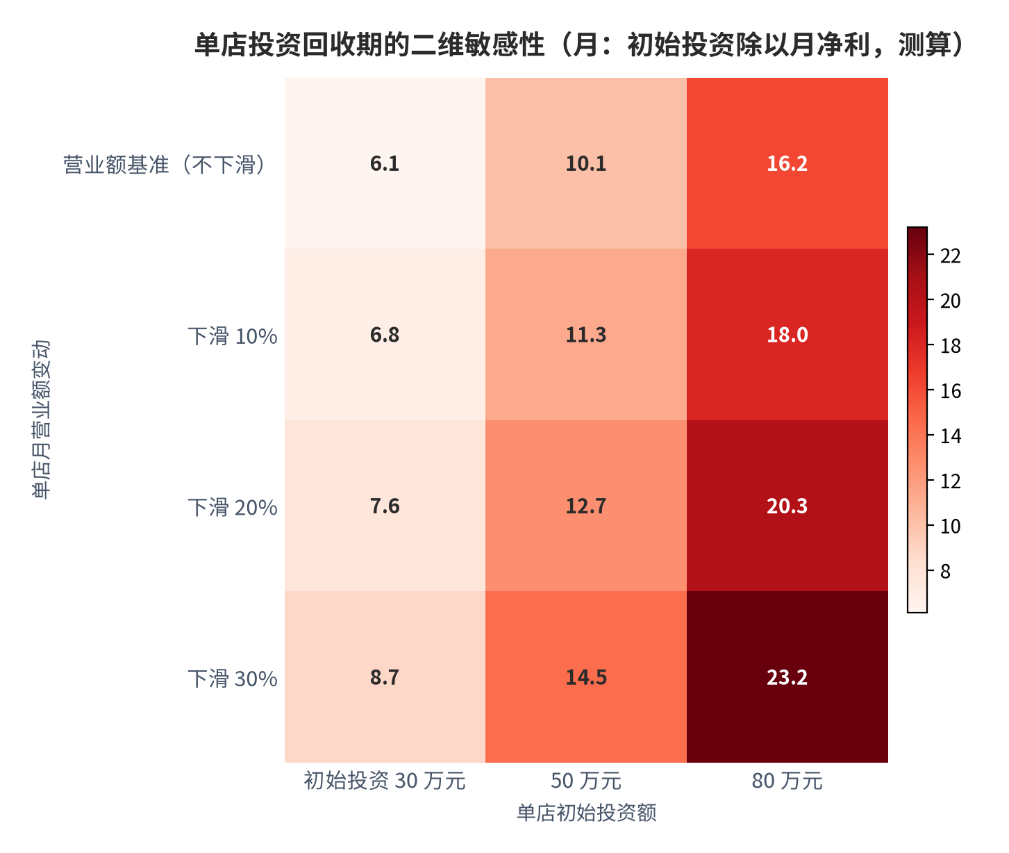 图 14：单店投资回收期的二维敏感性（月；测算）。测算公式为初始投资额除以月净利，月净利取马来西亚加盟店月营业额 14.25 万元 [2] 乘以门店利润率 34.6% [2] 得 4.93 万元；纵轴为单店月营业额相对基准的变动，横轴为初始投资额。公司披露的 8 个月回收期 [2] 落在「投资 30 万元、营业额下滑 