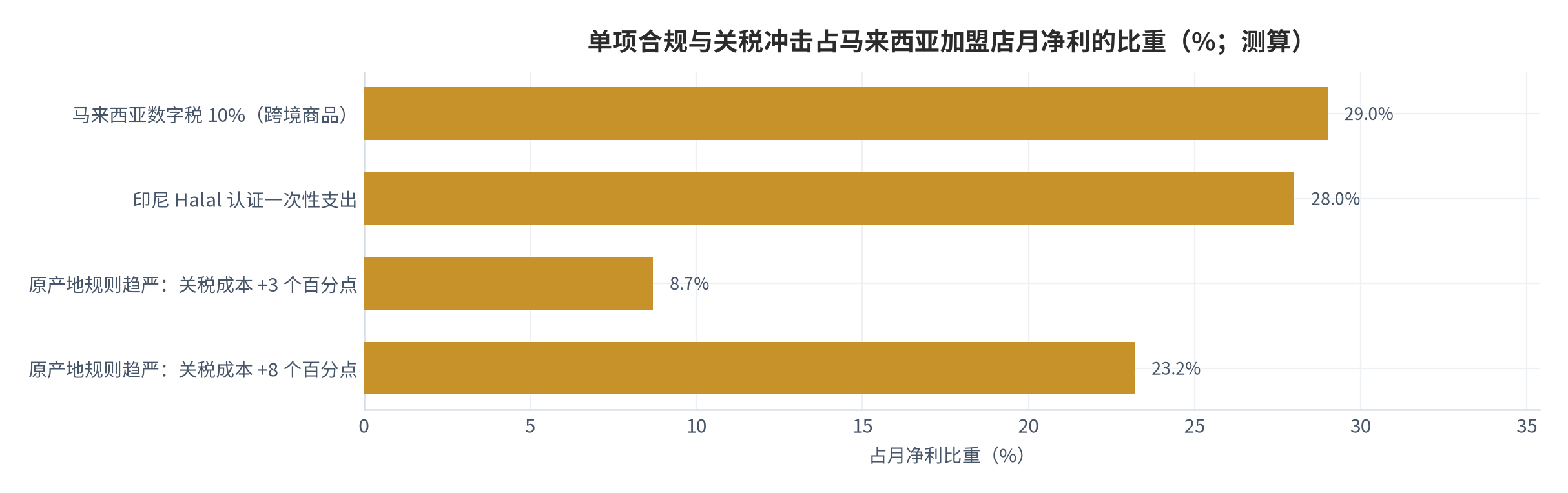 图 17：单项合规与关税冲击占马来西亚加盟店月净利的比重（%；测算）。分母取马来西亚加盟店月净利 4.93 万元（月营业额 14.25 万元 [2] 乘以门店利润率 34.6% [2]）；数字税 10% [13]、关税成本上升 3 个与 8 个百分点 [14]、Halal 认证约 2,000 美元一次性支出 [13] 