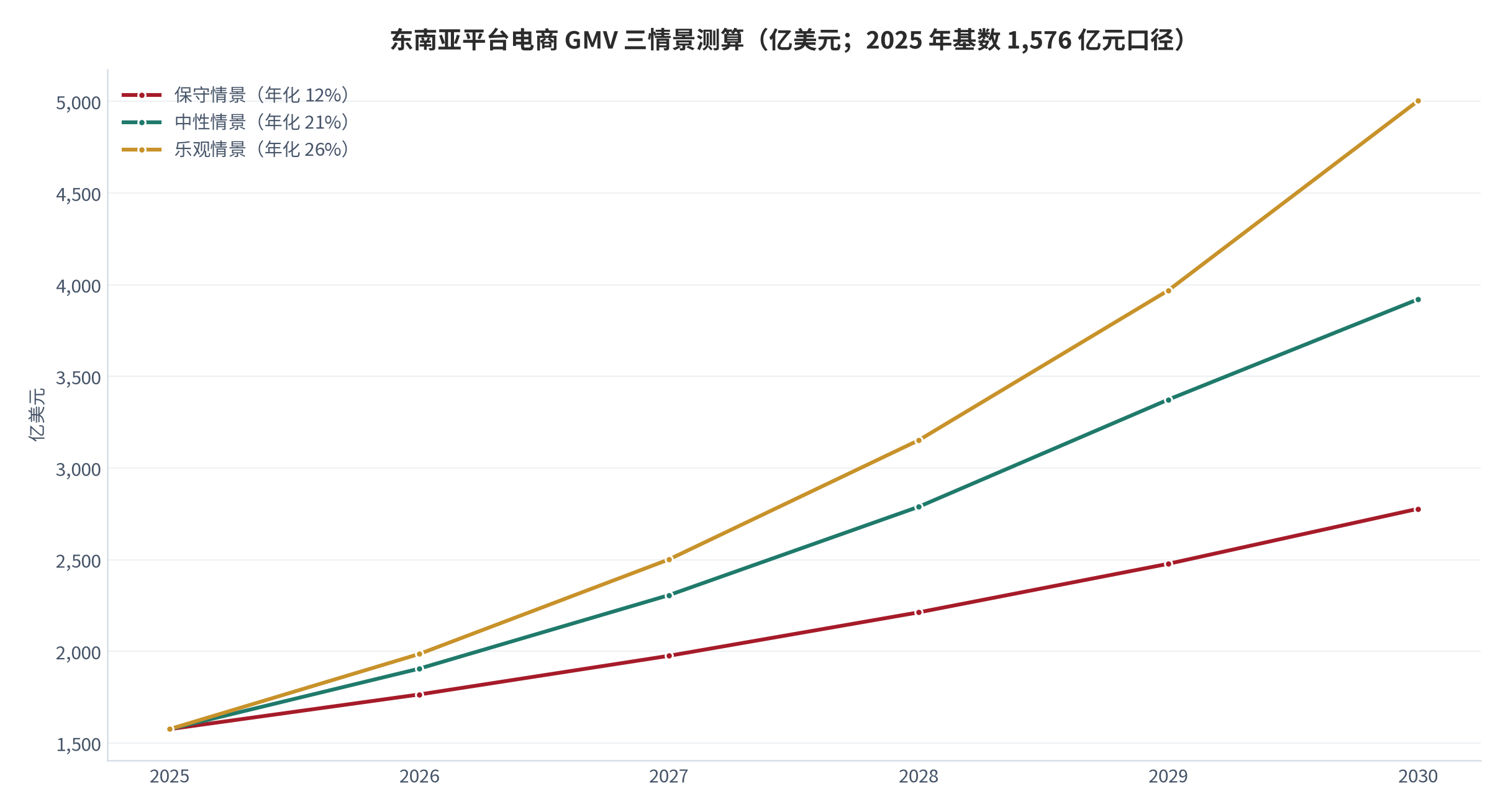 图 5：东南亚平台电商 GMV 三情景测算（亿美元；测算）。测算链为 2025 年基数 1,576 亿美元 [1] 乘以（一 加 年化增速）的五次幂。保守情景年化 12%（对应 2024 年实际增速 [1]）、中性情景 21%、乐观情景 26%，对应 2030 年分别约 2,778 / 3,921 / 5,004 亿美