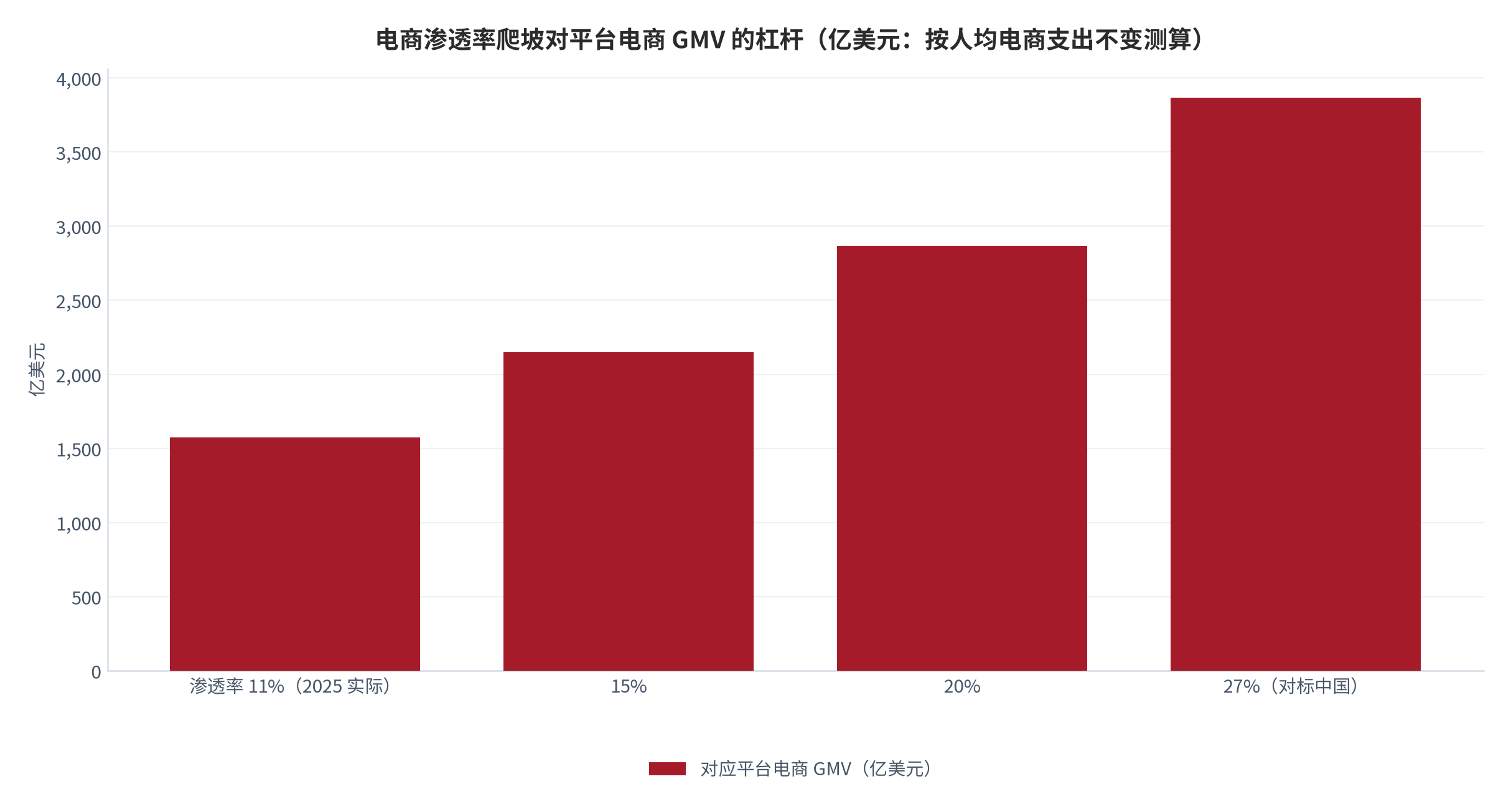 图 7：电商渗透率爬坡对平台电商 GMV 的杠杆（亿美元；测算）。测算链为平台电商 GMV = 区域人口 7 亿 [6] × 电商渗透率 × 人均年电商支出，其中人均年电商支出取 2025 年读数 1,576 亿美元 [1] 除以线上购物人口（7 亿乘以渗透率 11% [3]）得约 205 美元；四档渗透率分别对应1,