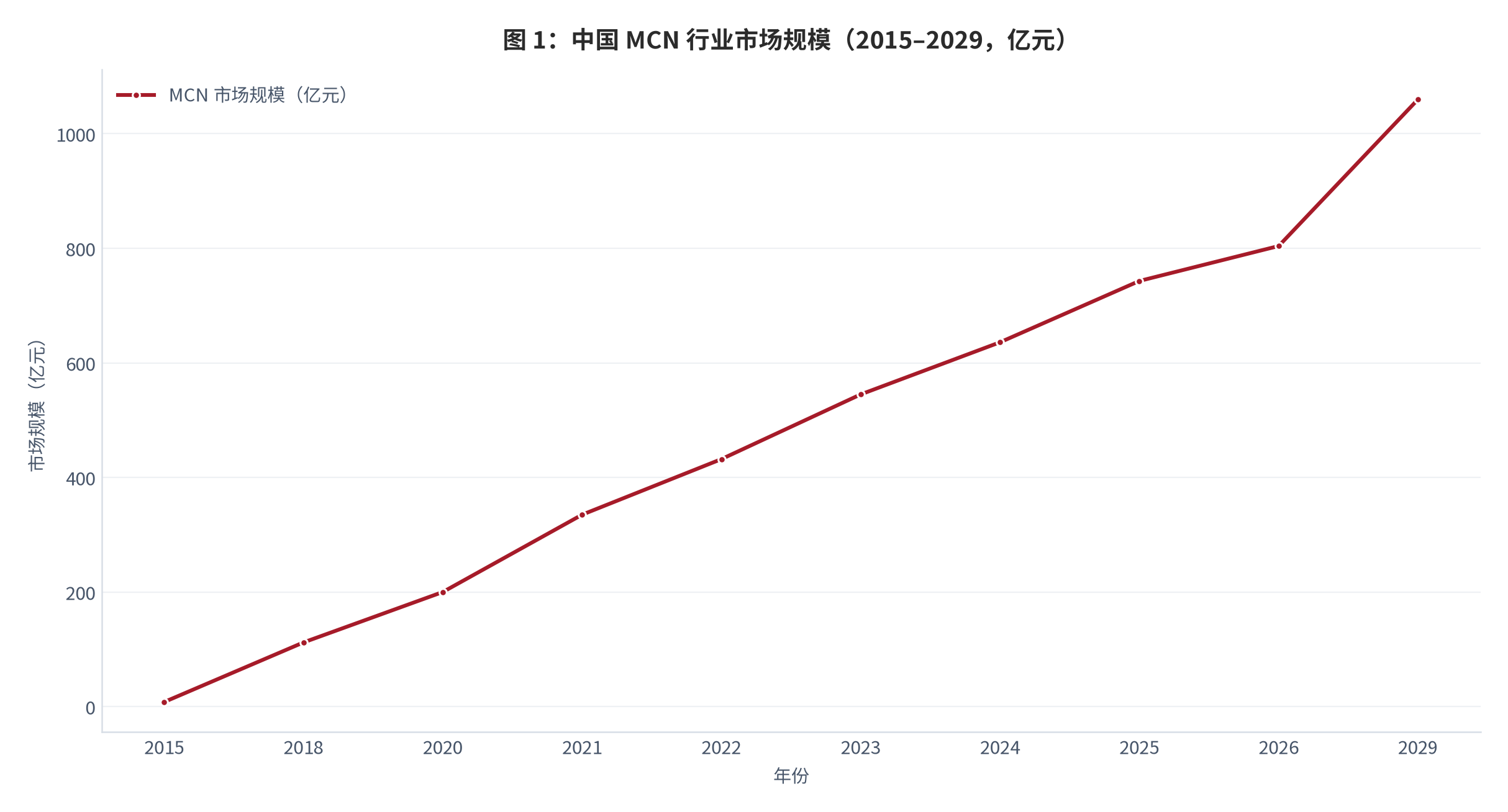 图 1：：中国 MCN 行业市场规模（2015–2029，亿元）。2015 年 8 亿元，2020 年突破 200 亿元，2024 年 636 亿元，2025 年 743 亿元，2026 年预计 804 亿元，2029 年预计迈过千亿元 [1]。资料来源：艾媒咨询 [1]