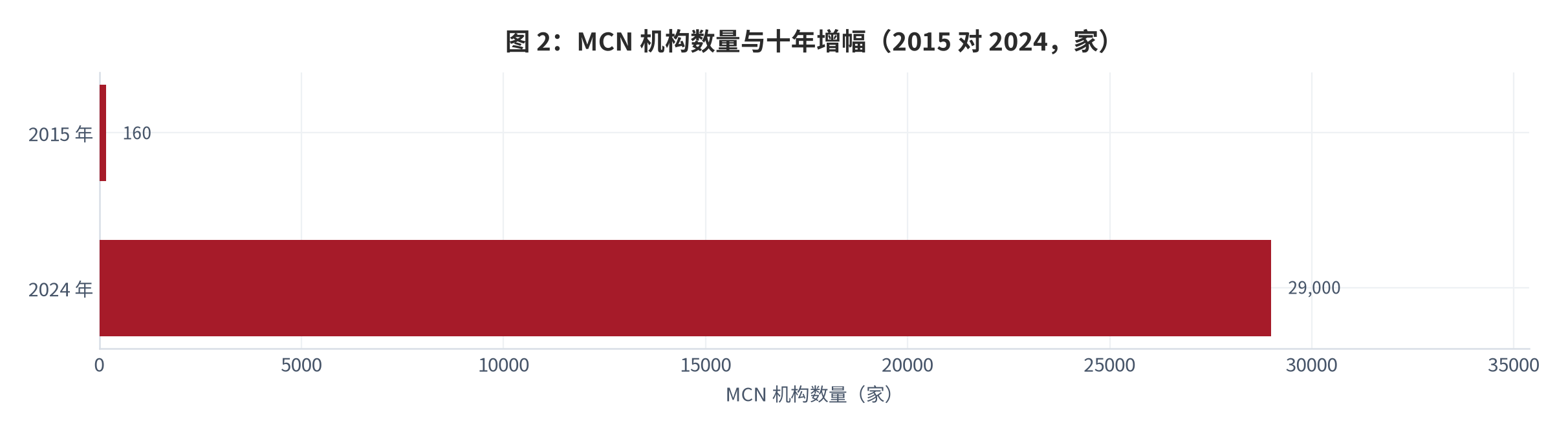 图 2：：MCN 机构数量与十年增幅（2015 对 2024，家）。2015 年 160 家增至 2024 年 2.9 万家，十年增长超 180 倍 [5]。资料来源：中国演出行业协会 [5]