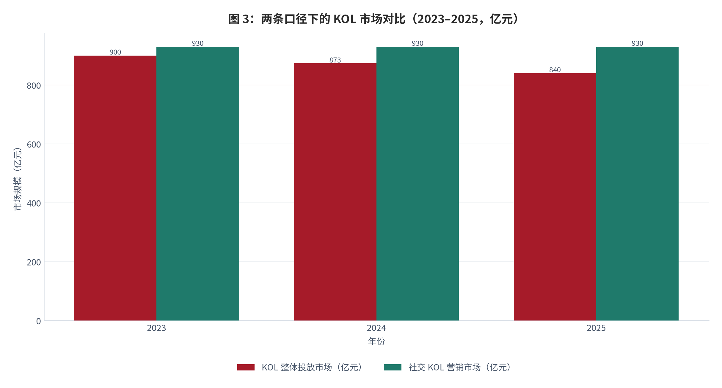 图 3：：两条口径下的 KOL 市场对比（2023–2025，亿元）。KOL 整体投放市场 900 / 873 / 840 亿元 [2]；社交 KOL 营销市场 2025 年为 930 亿元 [2]。资料来源：[2]