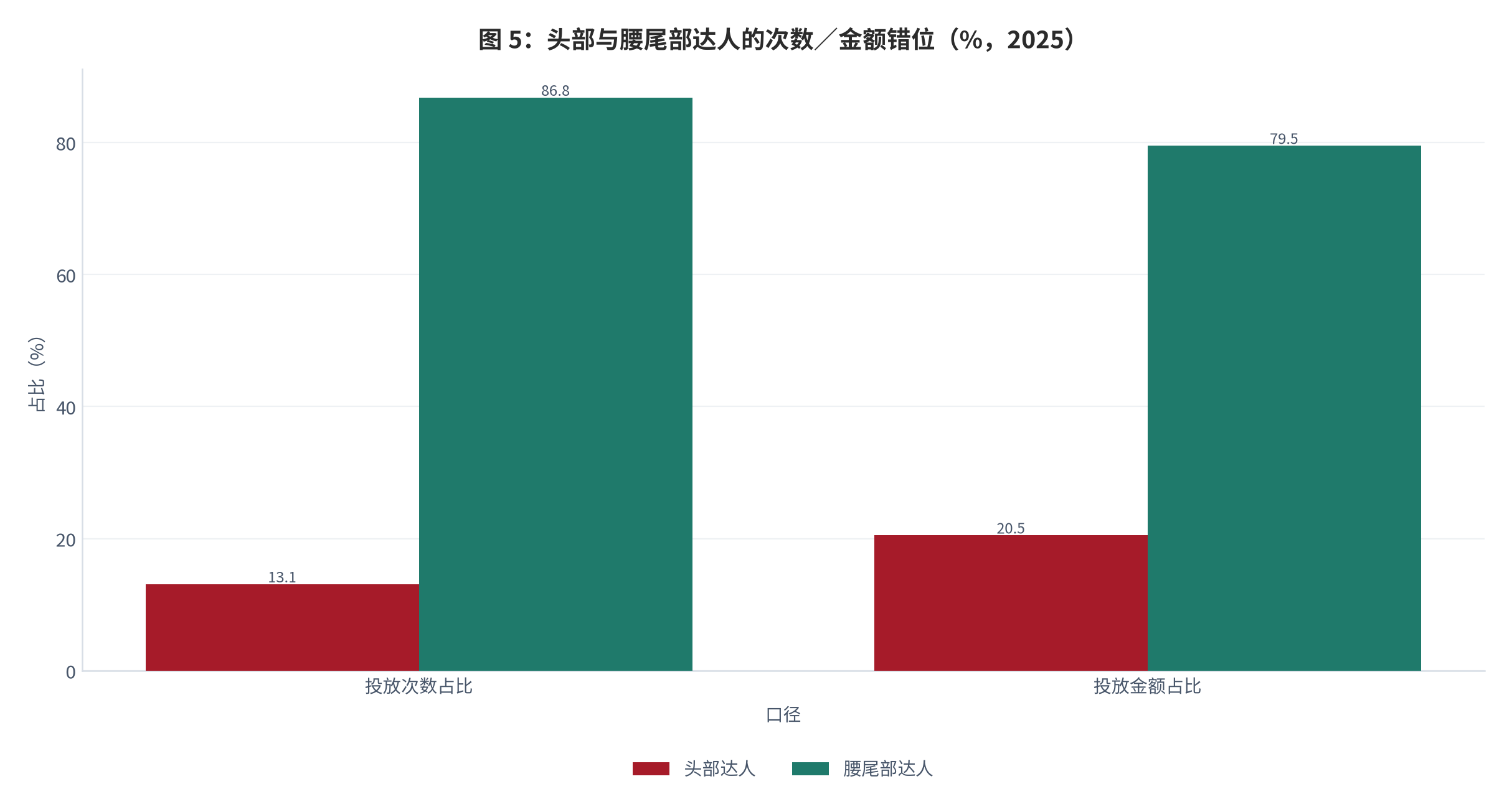 图 6：：头部与腰尾部达人的次数与金额错位（%，2025）。头部投放次数 13.1%、金额 20.5%；腰尾部次数 86.8%、金额 79.5% [2]。资料来源：[2]