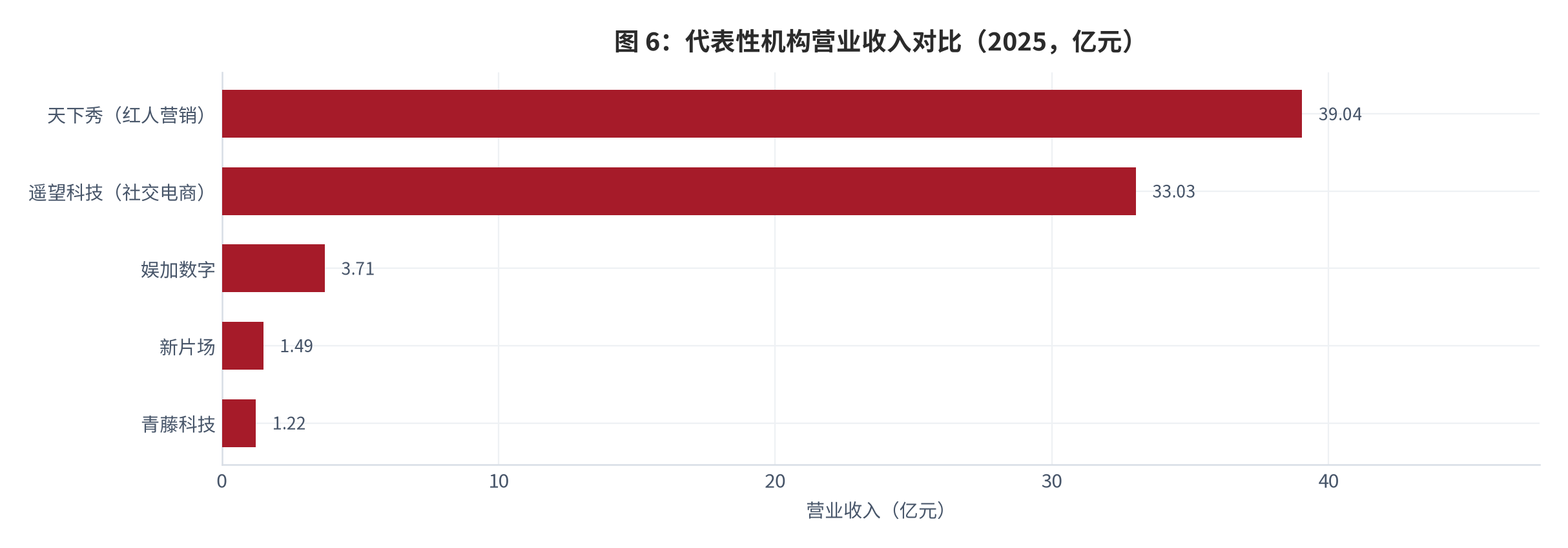 图 9：：代表性机构营业收入对比（2025，亿元）。天下秀 39.04 亿元、遥望科技 33.03 亿元、娱加数字 3.71 亿元、新片场 1.49 亿元、青藤科技 1.22 亿元 [3][4][10]。资料来源：[3][4][10]