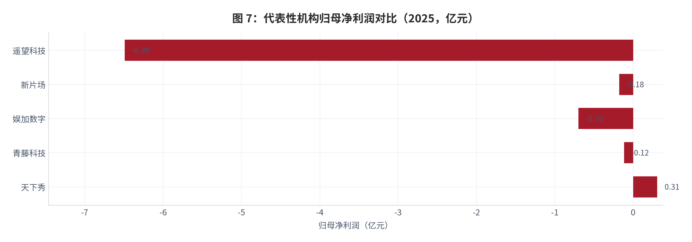 图 11：：代表性机构归母净利润对比（2025，亿元）。遥望科技 -6.49 亿元、娱加数字 -0.70 亿元、新片场 -0.18 亿元、青藤科技 -0.12 亿元、天下秀 +0.31 亿元 [3][4][10]。资料来源：[3][4][10]
