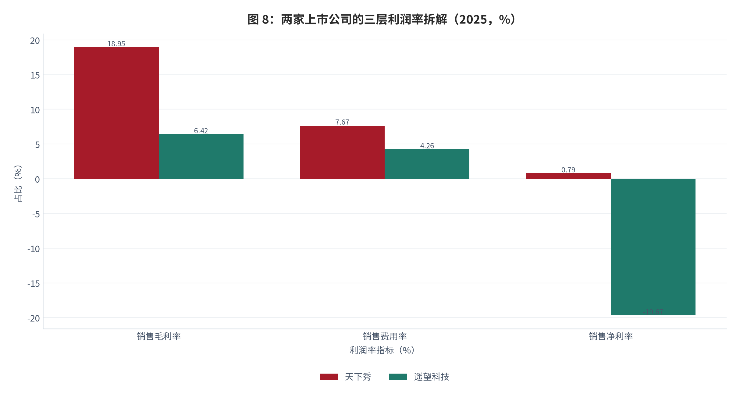 图 13：：两家上市公司的三层利润率拆解（2025，%）。天下秀毛利率 18.95%、销售费用率 7.67%、净利率约 0.79% [3]；遥望科技毛利率 6.42%、销售费用率 4.26%、净利率约 -19.67% [4]。费用率为测算值。资料来源：[3][4]