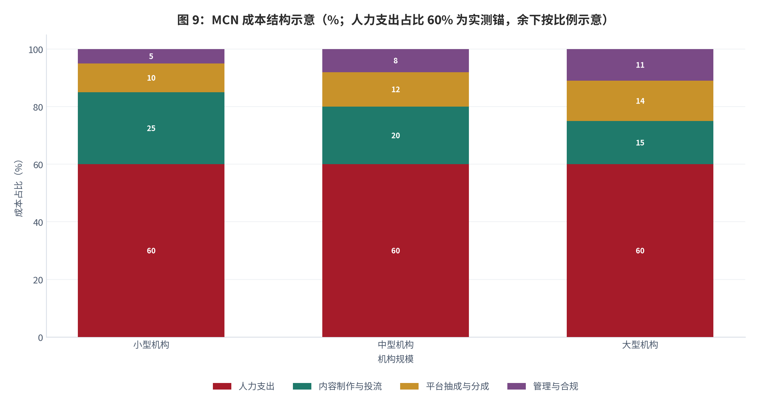 图 14：：MCN 成本结构示意（%；人力支出 60% 为实测锚，其余各项按机构规模示意分配 [缺口]）。资料来源：[6]，结构为示意（测算）