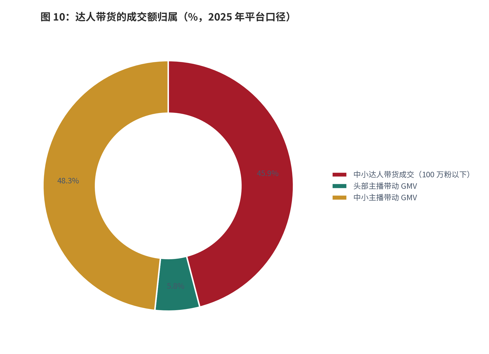 图 8：：达人带货的成交额归属（%，2025 年平台口径）。粉丝 100 万以下的中小达人在达人带货成交额中占比超 85% [7]；头部主播带动 GMV 占 10.66%，中小主播占 89.34% [7]。资料来源：[7]