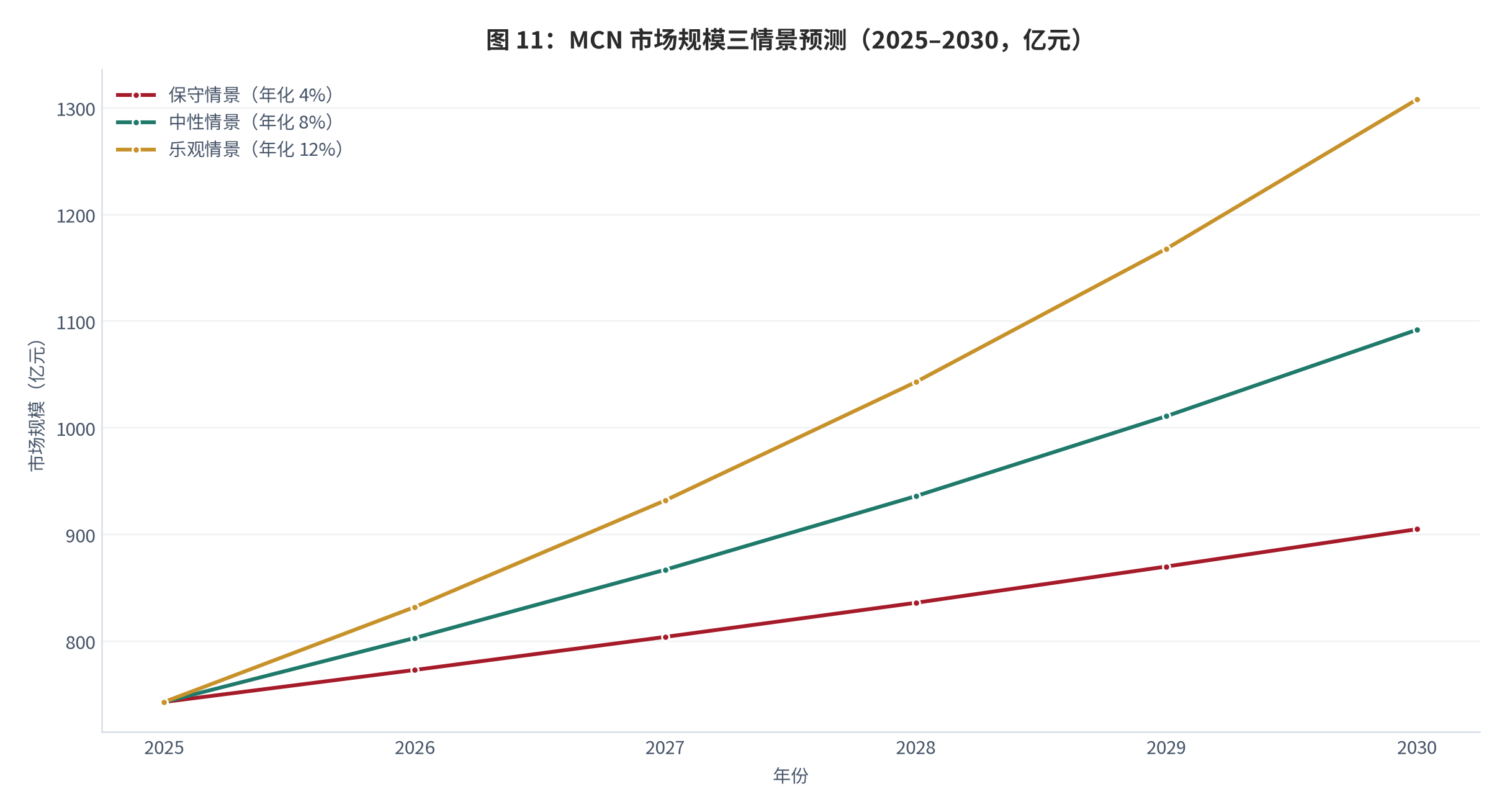 图 16：：MCN 市场规模三情景预测（2025–2030，亿元，测算）。基数 743 亿元 [1]，三档年化增速 4% / 8% / 12%。资料来源：测算