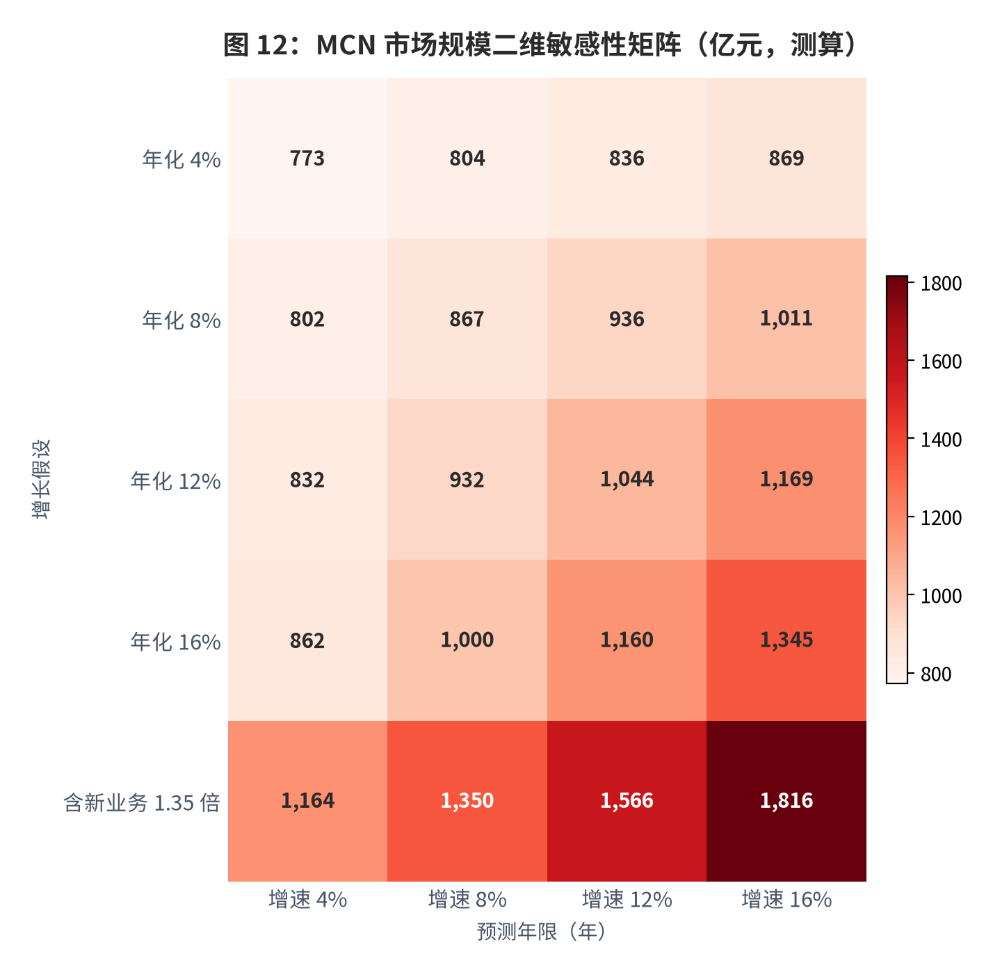 图 17::MCN 市场规模二维敏感性矩阵(亿元,测算)。行变量为年化增速与是否叠加新业务系数,列变量为预测年限。中性增速路径与 2029 年千亿元口径对账通过。资料来源:测算