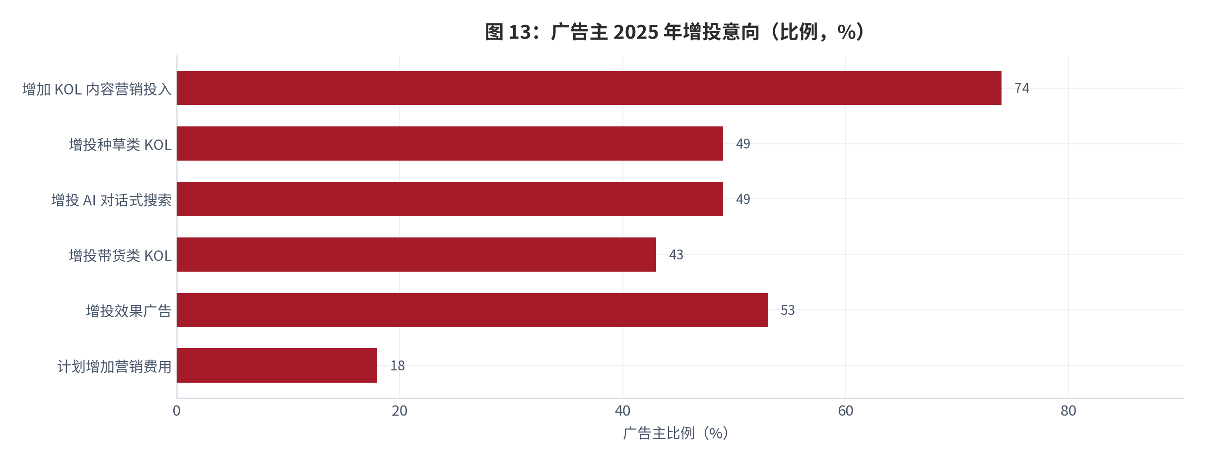 图 4：：广告主 2025 年增投意向（比例，%）。增投 KOL 内容营销 74%、效果广告 53%、种草类 KOL 49%、AI 对话式搜索 49%、带货类 KOL 43%；计划增加营销费用者仅 18% [2]。资料来源：[2]