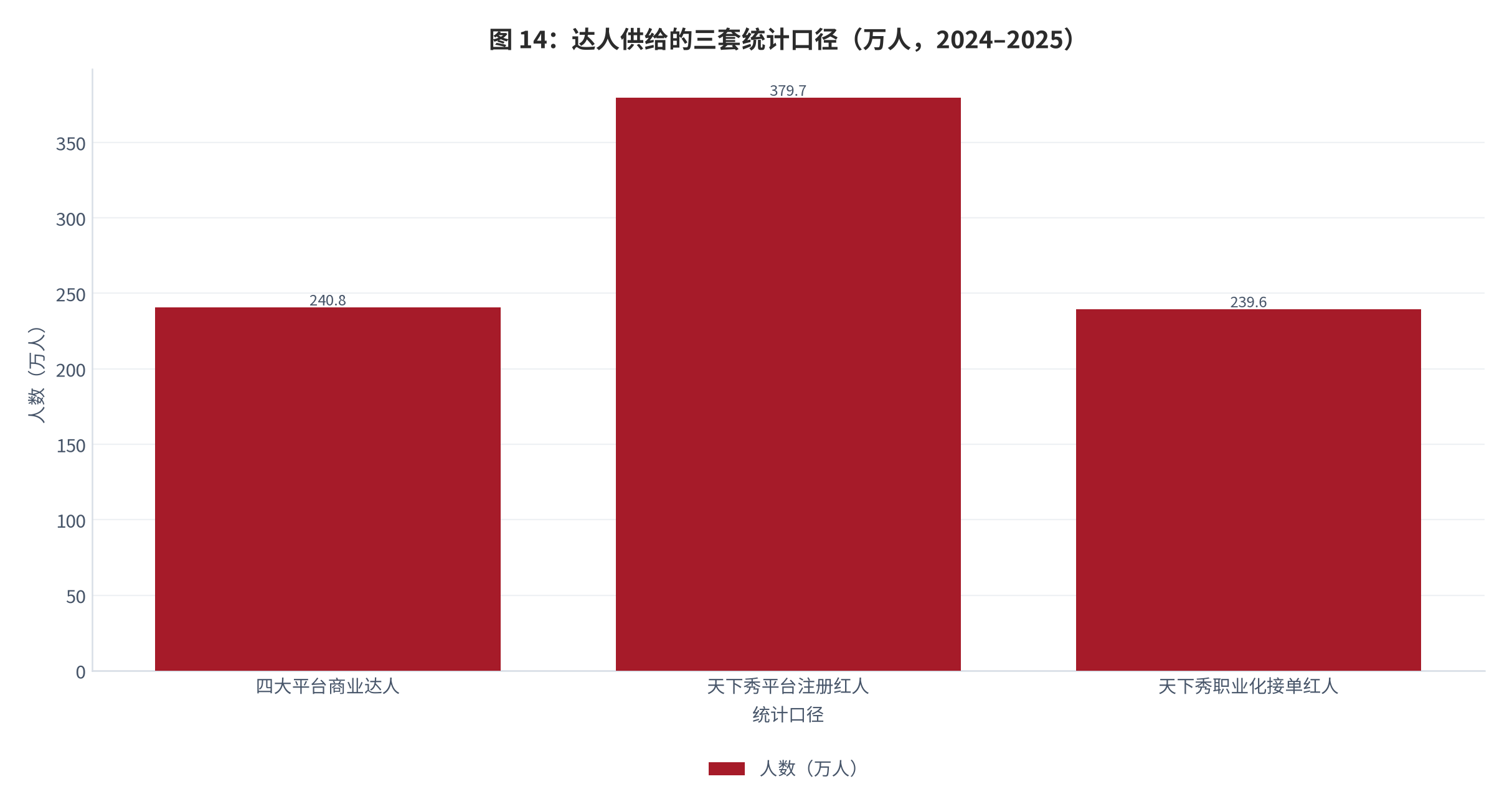 图 7：：达人供给的三套统计口径（万人，2024–2025）。四大平台商业达人 240.8 万人（2024 年）[2]；天下秀平台注册红人 379.7 万个、职业化接单红人 239.6 万个 [3]。资料来源：[2][3]