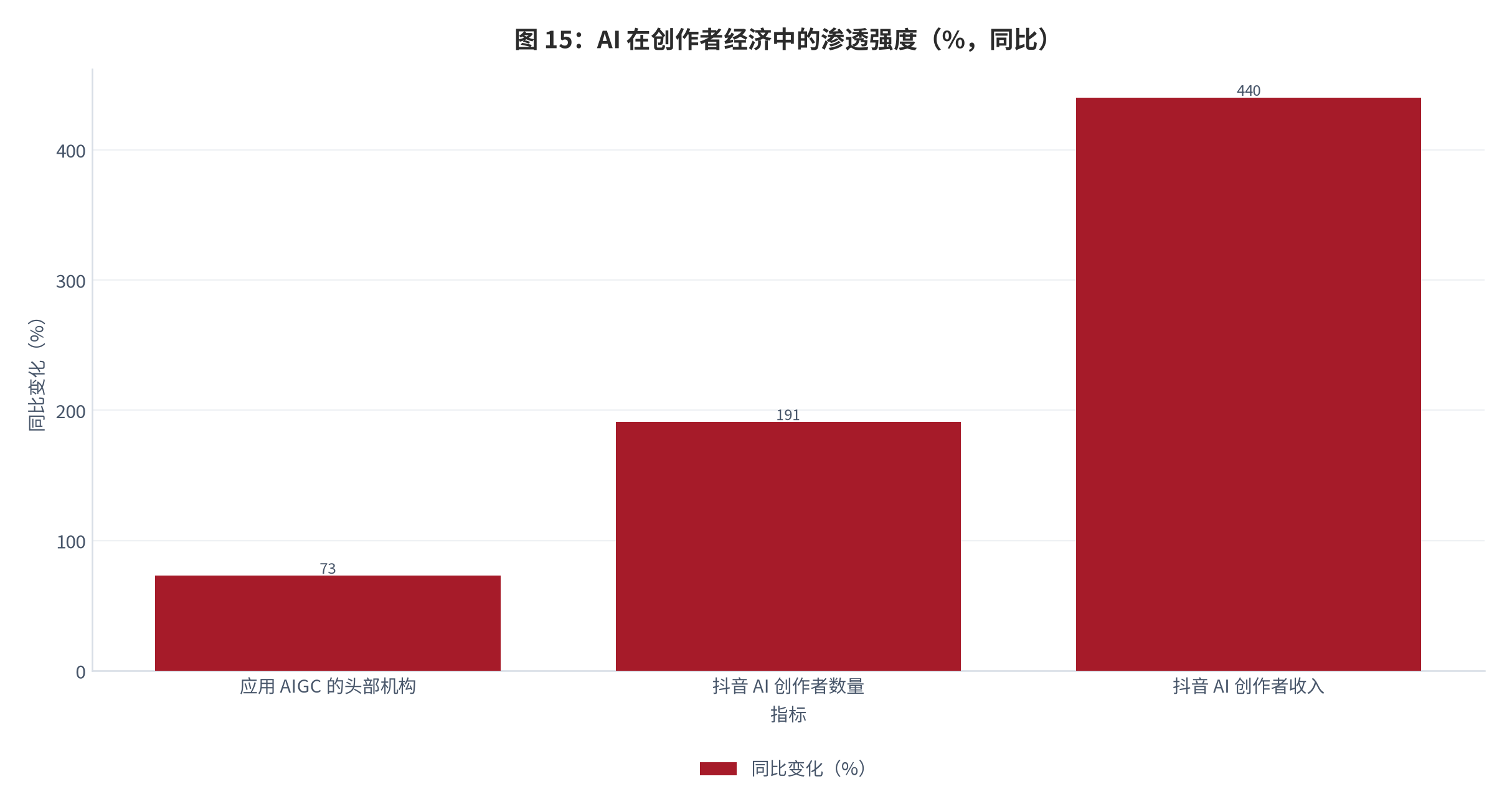 图 15：：AI 在创作者经济中的渗透强度（%，同比）。应用 AIGC 的头部机构 73%、抖音 AI 创作者数量 +191%、抖音 AI 创作者收入 +440% [12]。资料来源：[12]