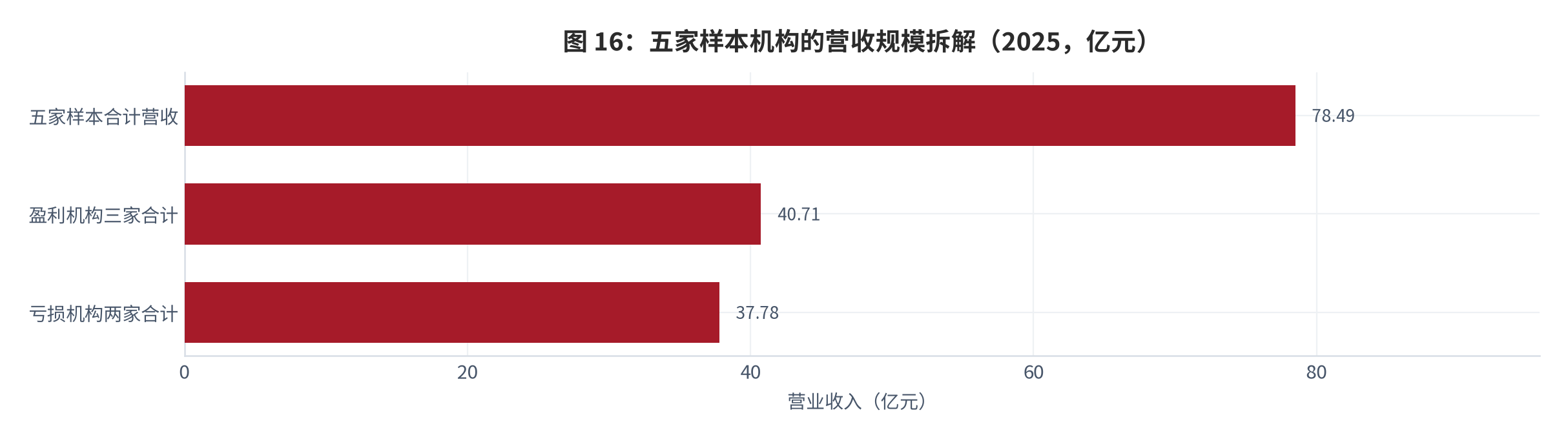 图 10：：五家样本机构的营收规模拆解（2025，亿元）。合计营收 78.49 亿元，其中盈利机构三家合计 40.71 亿元、亏损机构两家合计 37.78 亿元；对应归母净利润合计 -7.17 亿元。资料来源：[3][4][10]，测算
