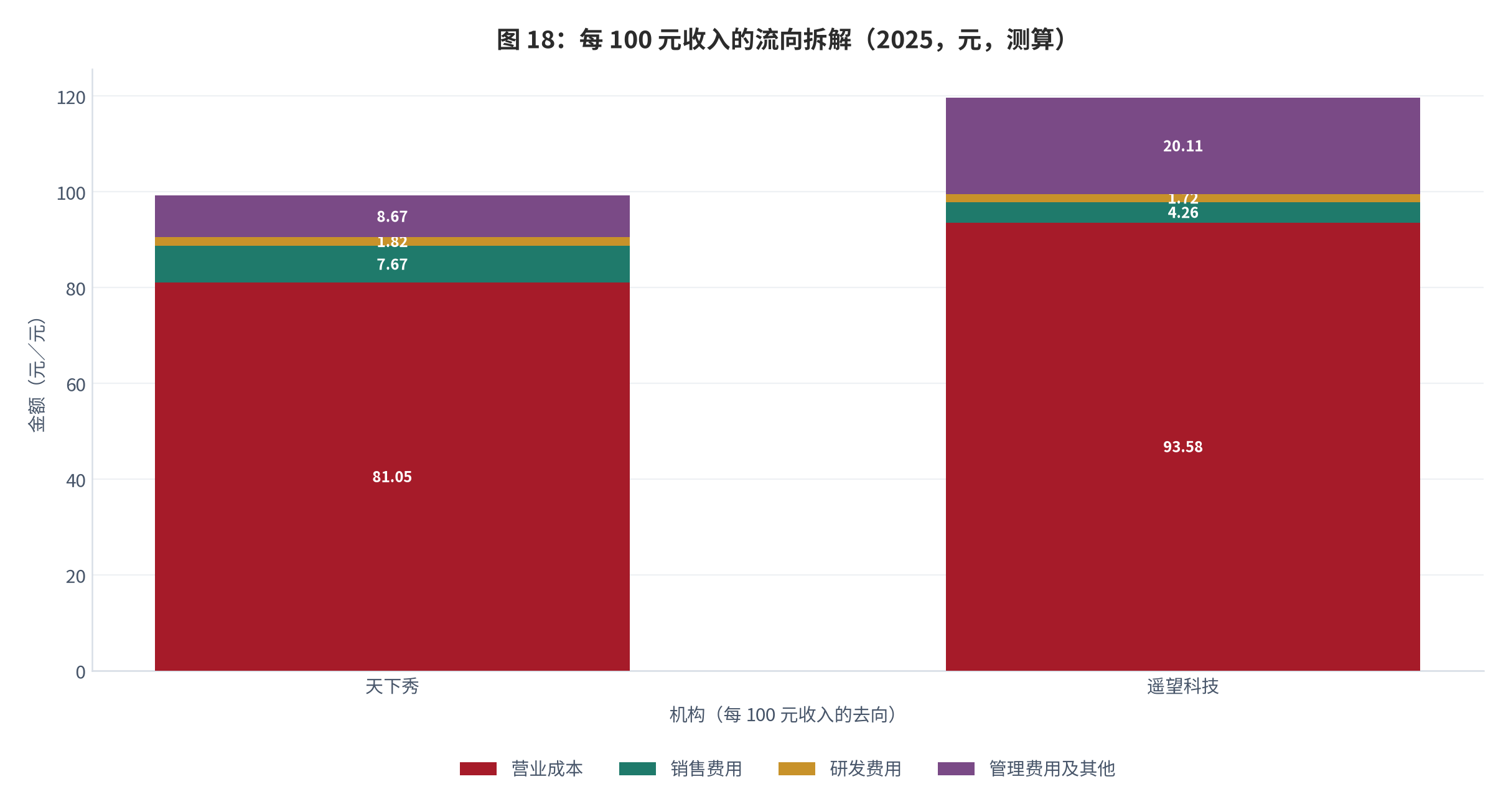 图 12：：每 100 元收入的流向拆解（2025，%）。天下秀：营业成本 81.05、销售费用 7.67、研发 1.82、管理及其他 8.67，净利 0.79。遥望科技：营业成本 93.58、销售费用 4.26、研发 1.72，管理及其他 20.11。遥望净利率为 -19.67%，未计入堆叠图。资料来源：[3][4]