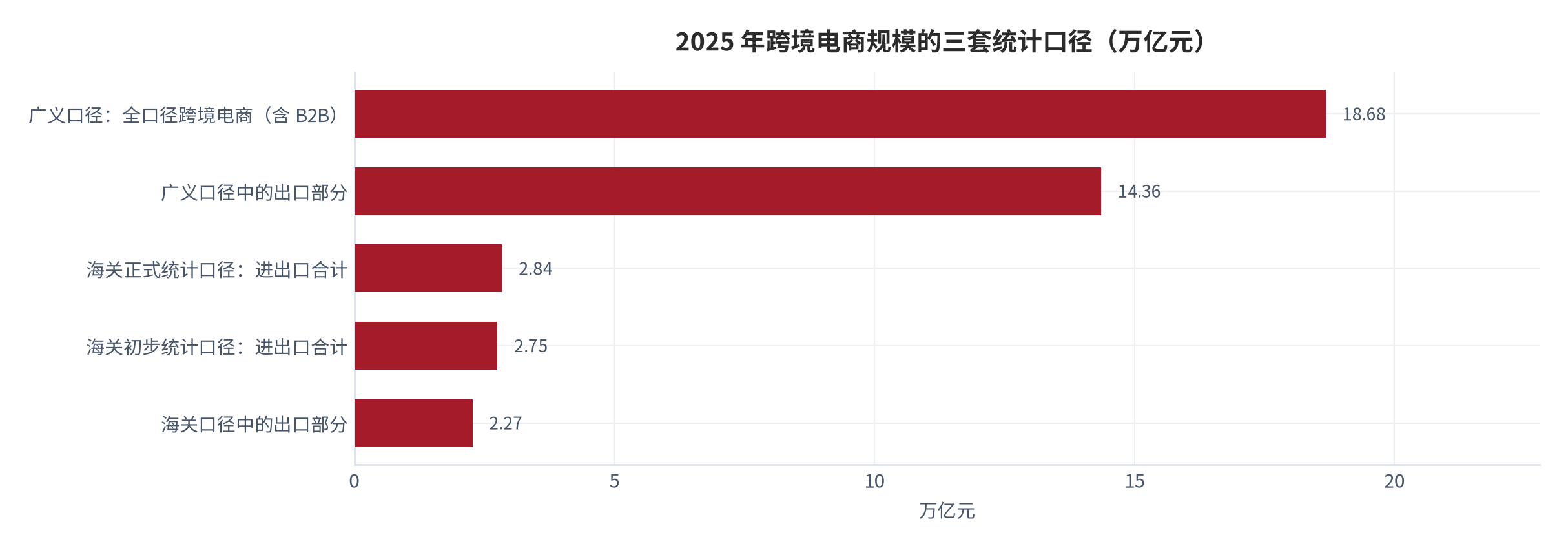 图 1：2025 年跨境电商规模的三套统计口径（万亿元）。海关初步统计 2.75 万亿元 [1]、海关正式统计 2.84 万亿元 [3]、广义口径 18.68 万亿元 [5]。资料来源：海关总署 [1][3]，网经社 [5]