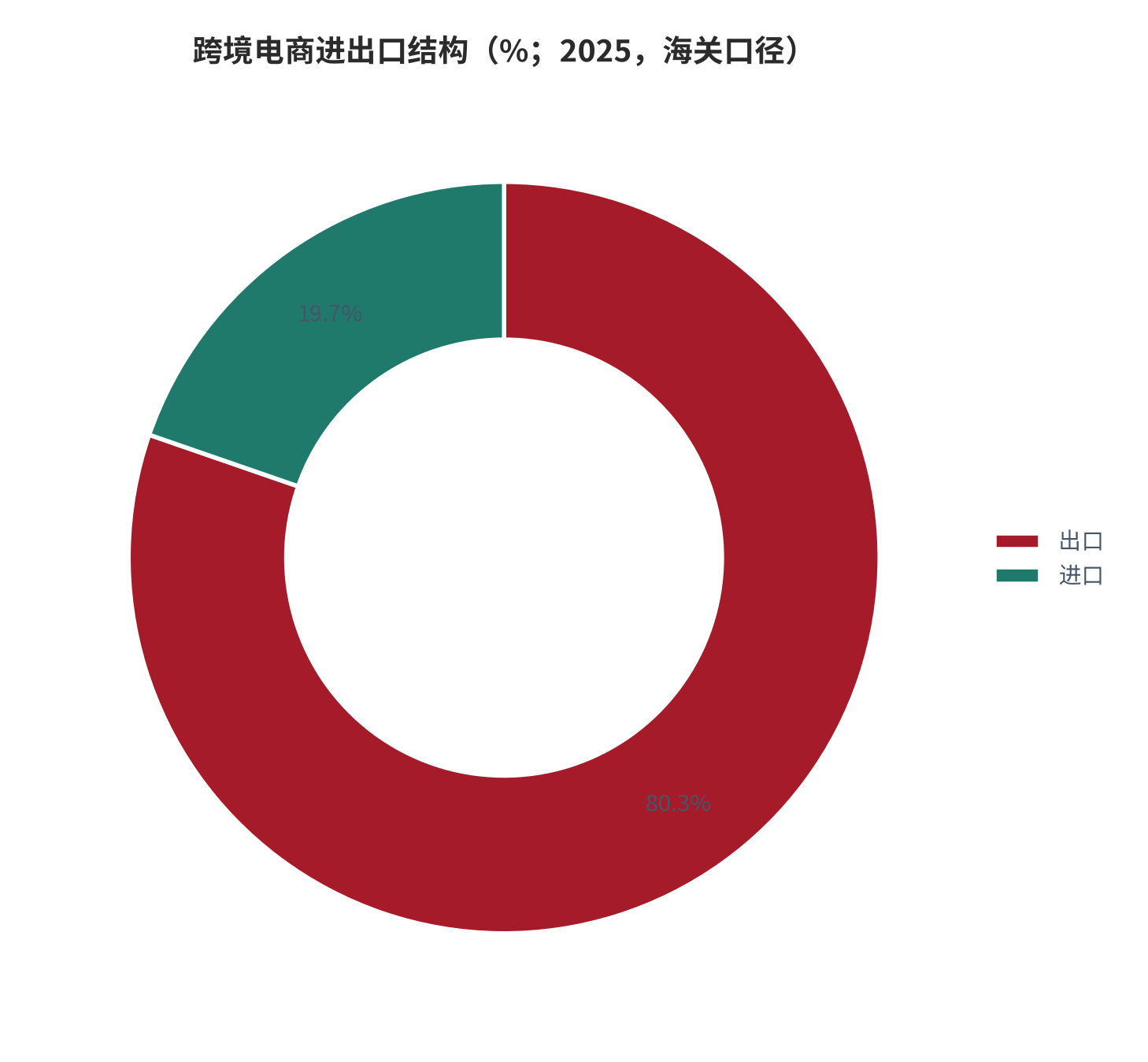 图 2：跨境电商进出口结构（%；2025，海关口径）。出口约 80.3%、进口约 19.7%，进口部分为 2.84 万亿元 [3] 与出口 2.27万亿元 [3] 之差（测算）。资料来源：海关总署 [3]，测算