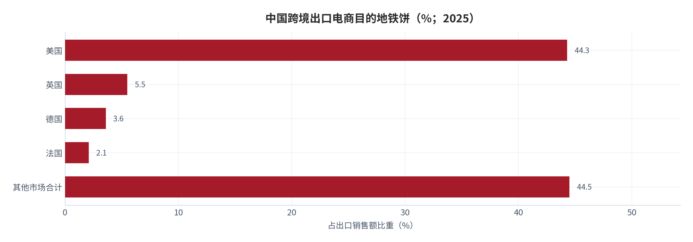 图 3：中国跨境出口电商目的地铁饼（%；2025）。美国 44.3%、英国 5.5%、德国 3.6%、法国 2.1%，其他市场合计 44.5% [4]。资料来源：网经社 [4]
