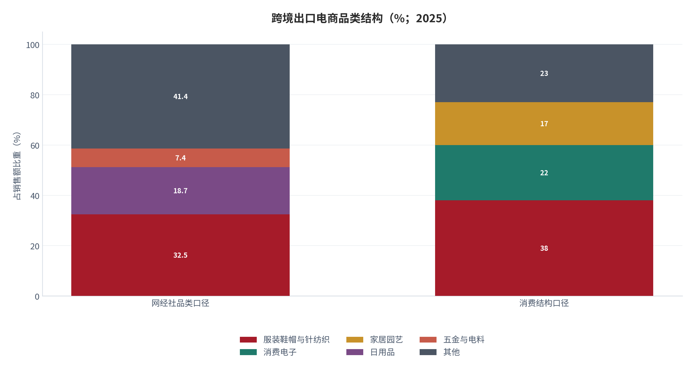 图 4：跨境出口电商品类结构（%；2025，两套口径对照）。网经社口径以服装鞋帽与针纺织 32.5% 领跑 [4]，消费结构口径以时尚服饰鞋包 38% [5] 与之交叉印证。资料来源：[4][5]